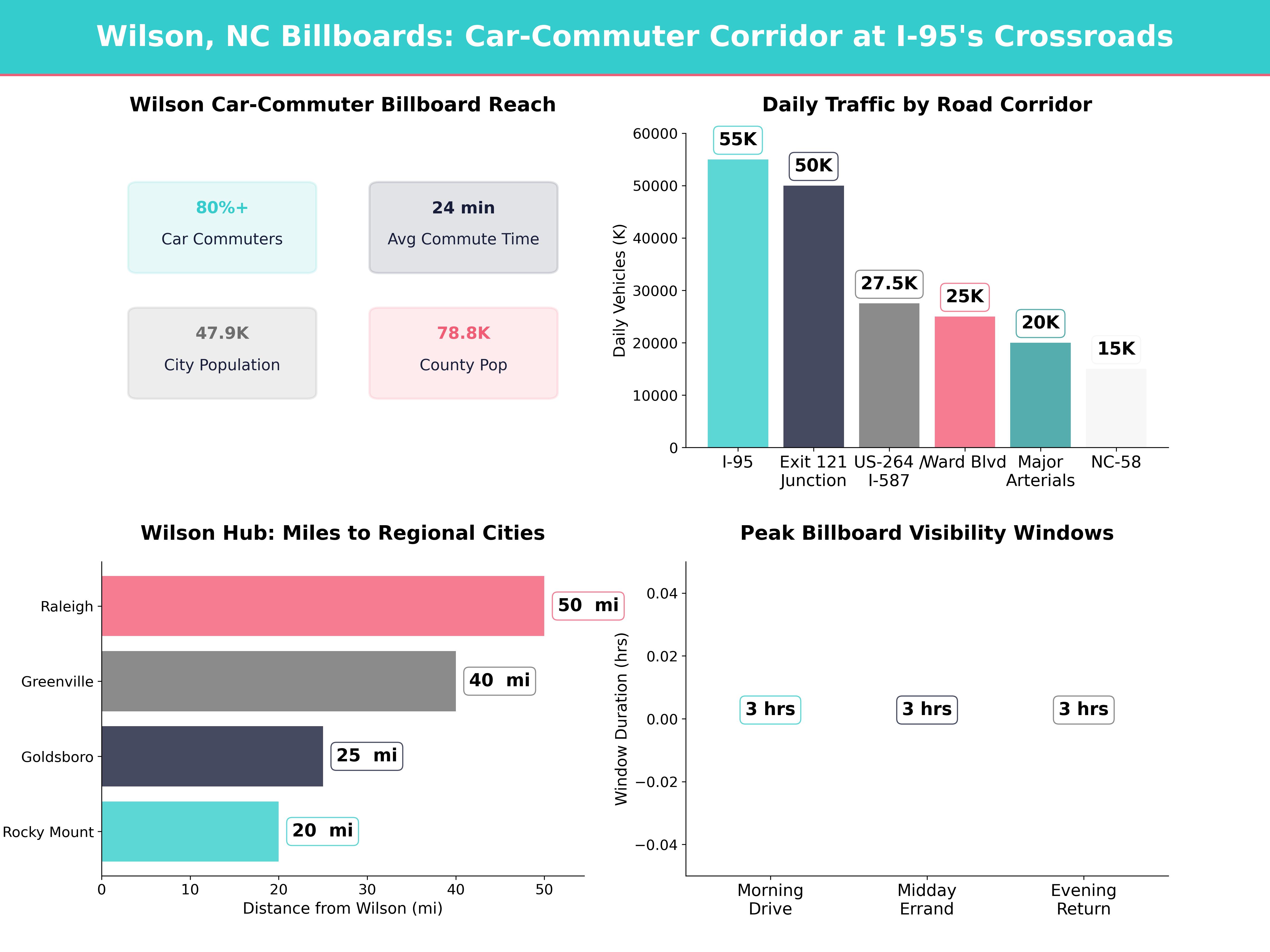 Infographic showing key insights and demographics for North Carolina, Wilson Nc