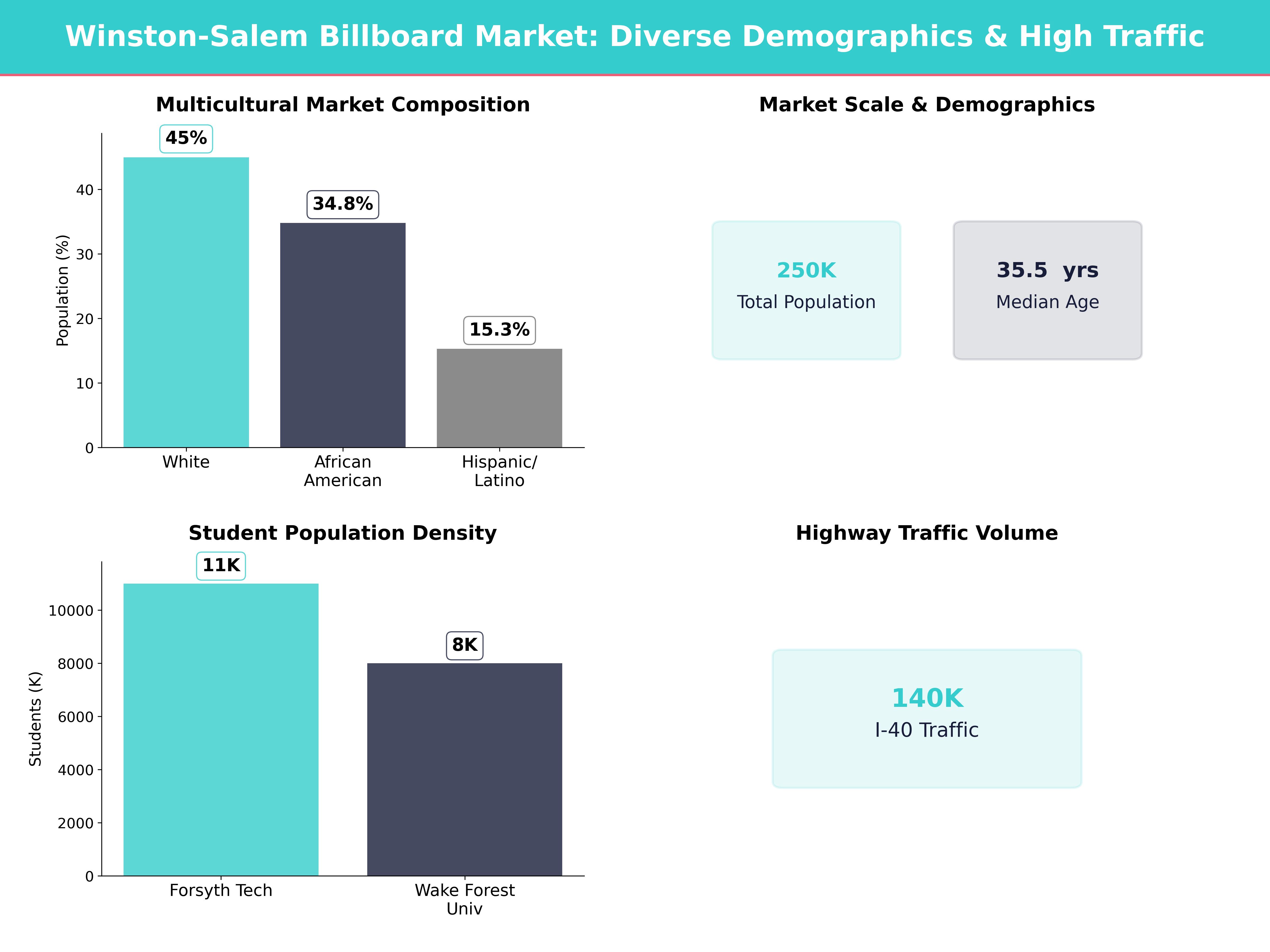 Infographic showing key insights and demographics for North Carolina, Winston Salem