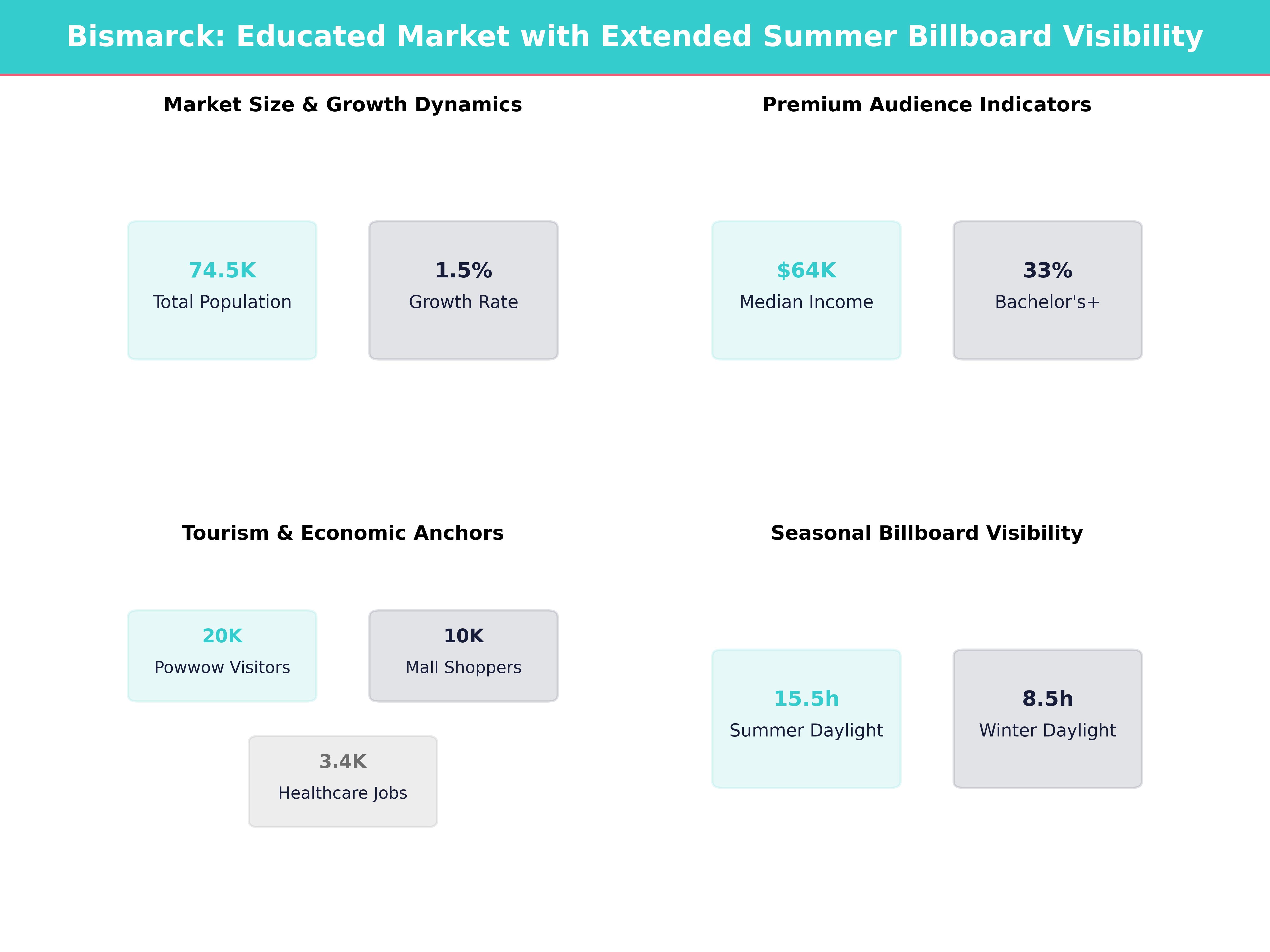 Infographic showing key insights and demographics for North Dakota, Bismarck