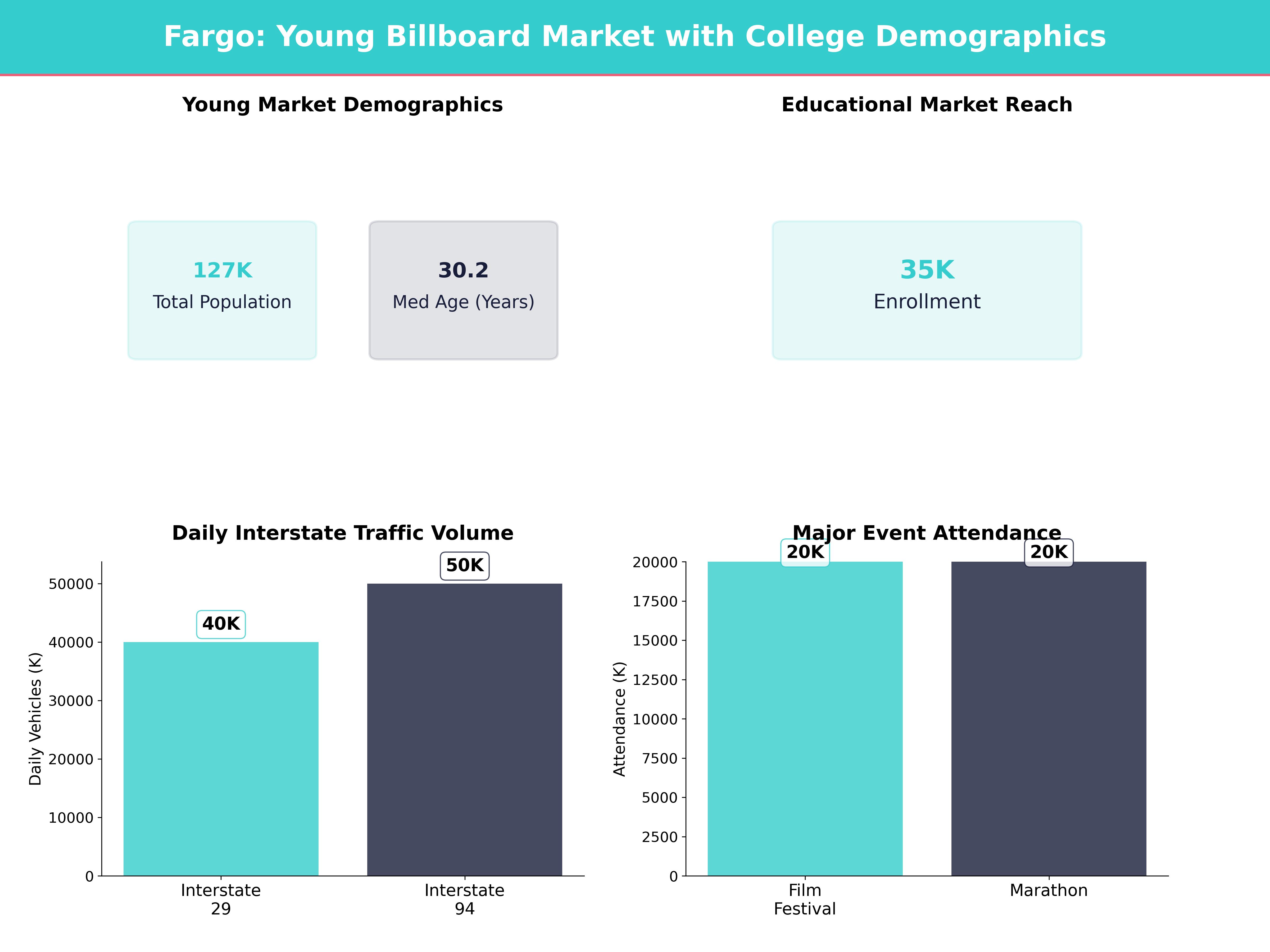 Infographic showing key insights and demographics for North Dakota, Fargo