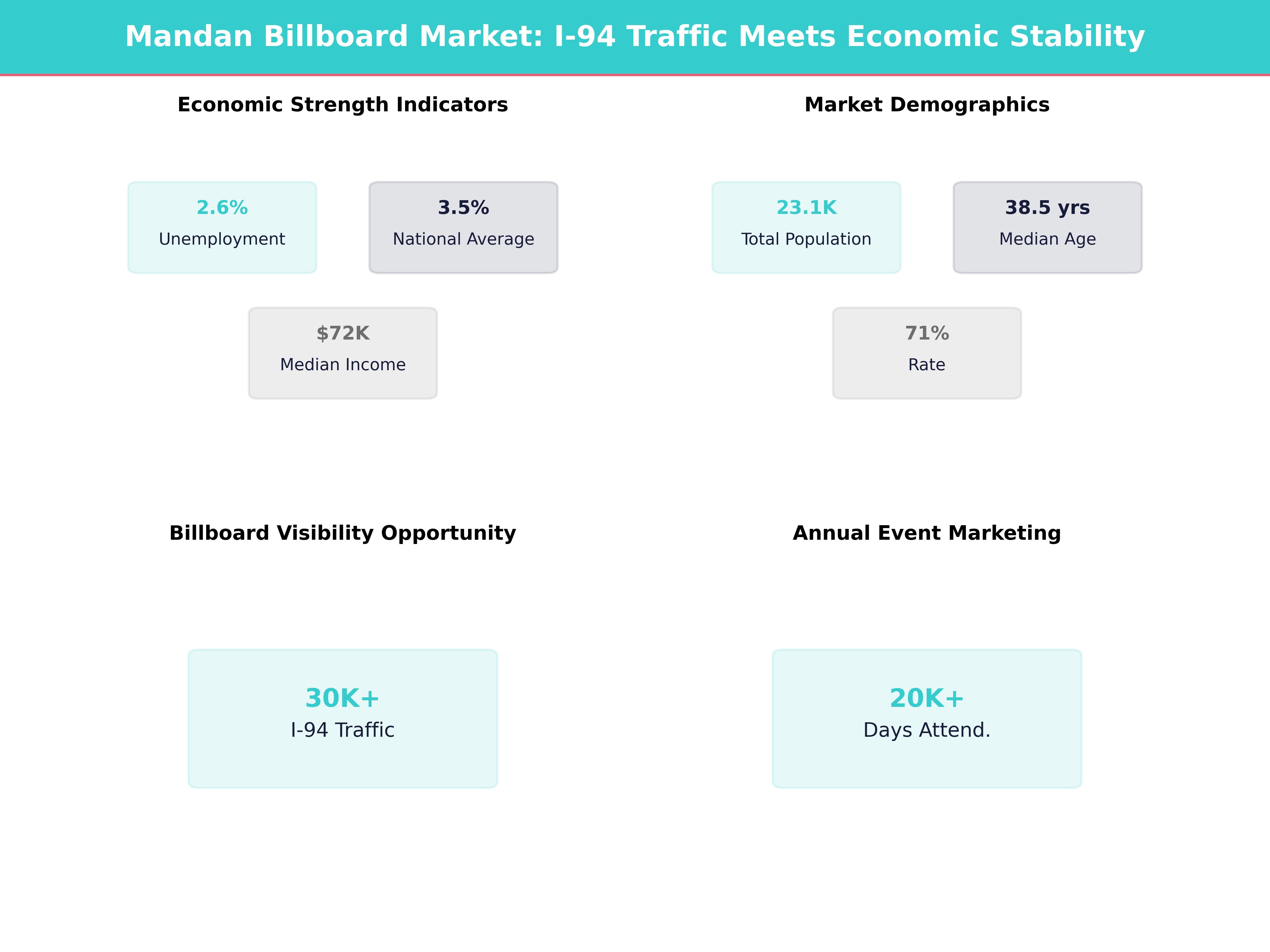 Infographic showing key insights and demographics for North Dakota, Mandan