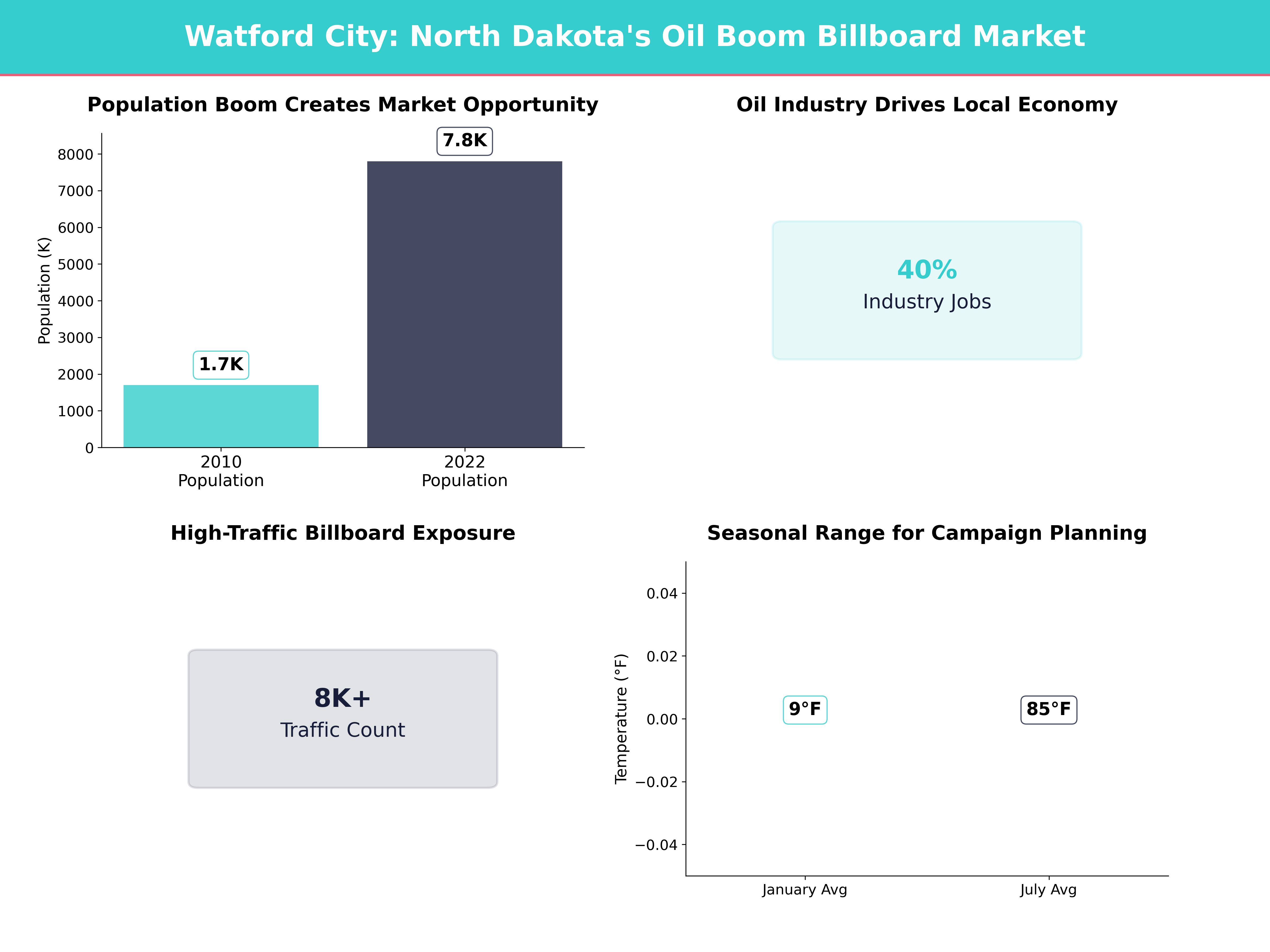 Infographic showing key insights and demographics for North Dakota, Watford City
