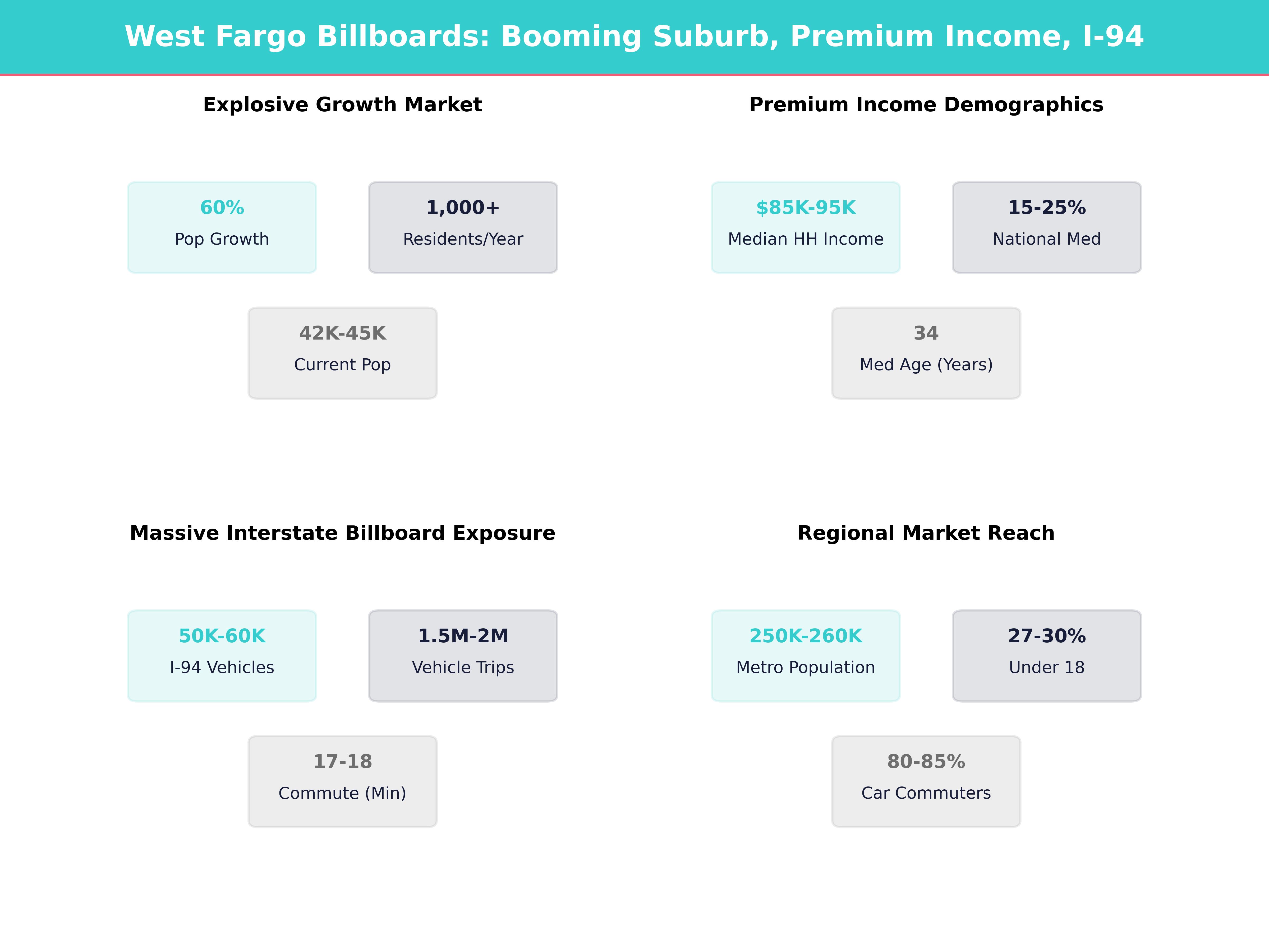 Infographic showing key insights and demographics for North Dakota, West Fargo