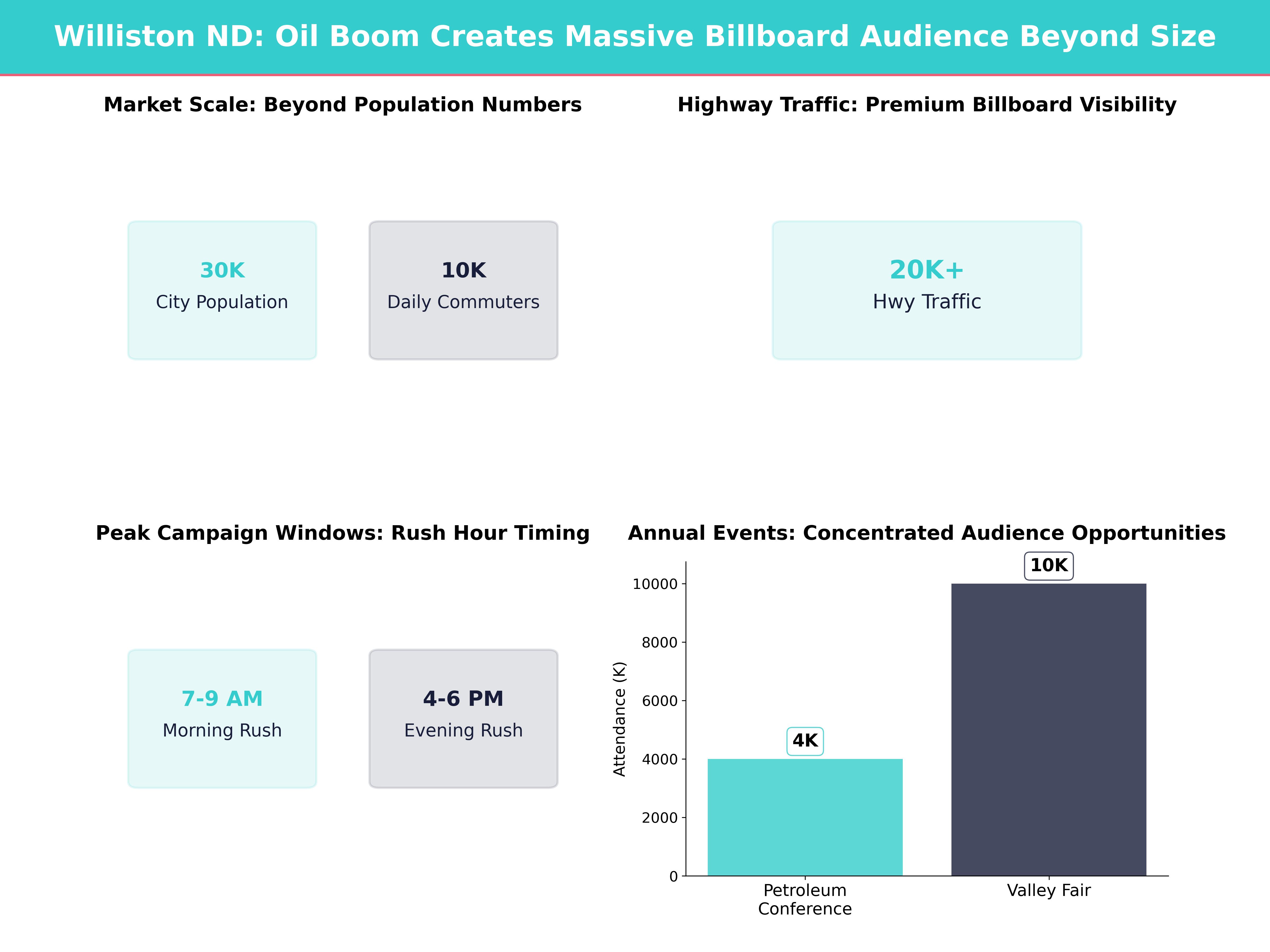 Infographic showing key insights and demographics for North Dakota, Williston