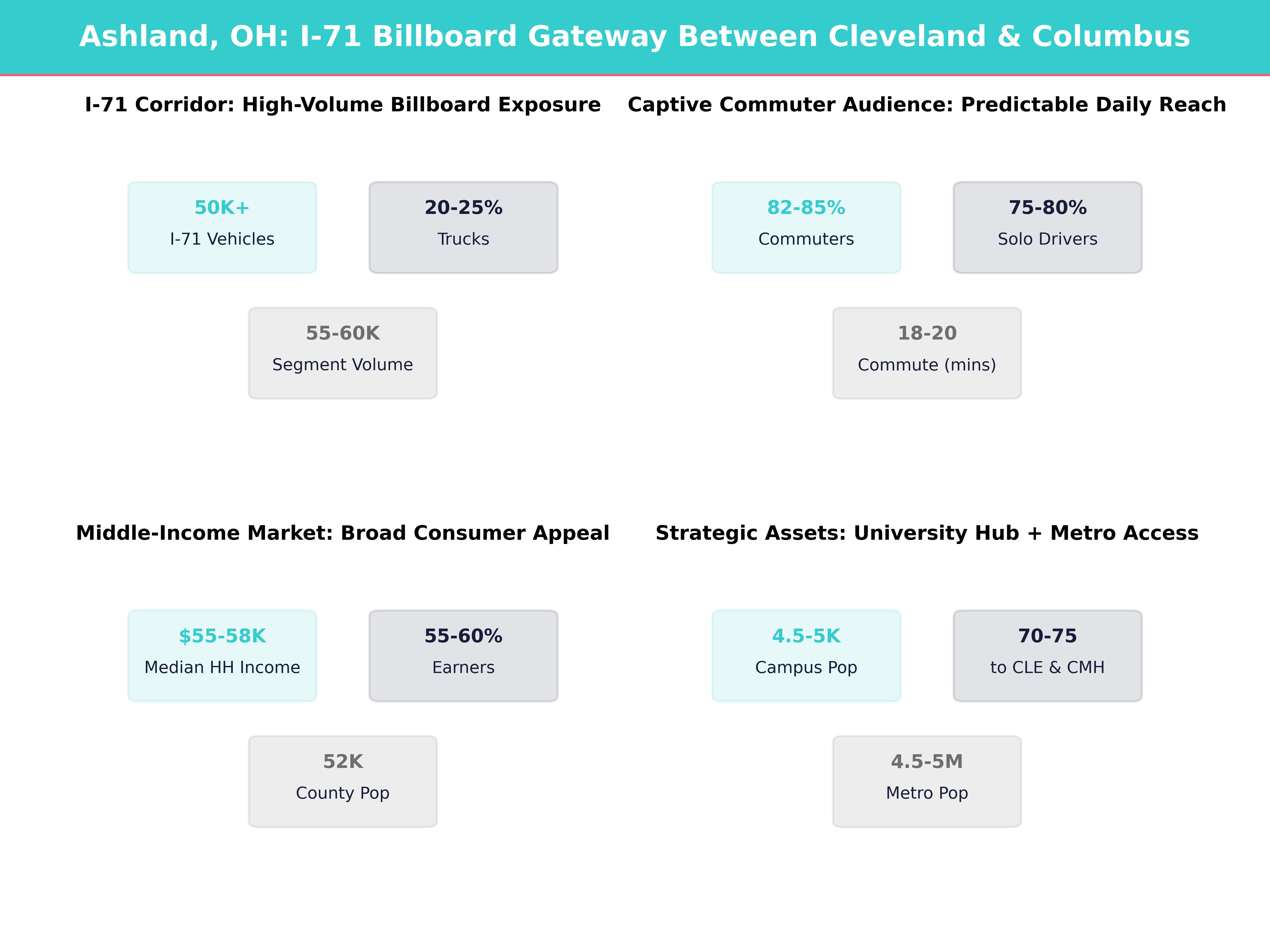 Infographic showing key insights and demographics for Ohio, Ashland