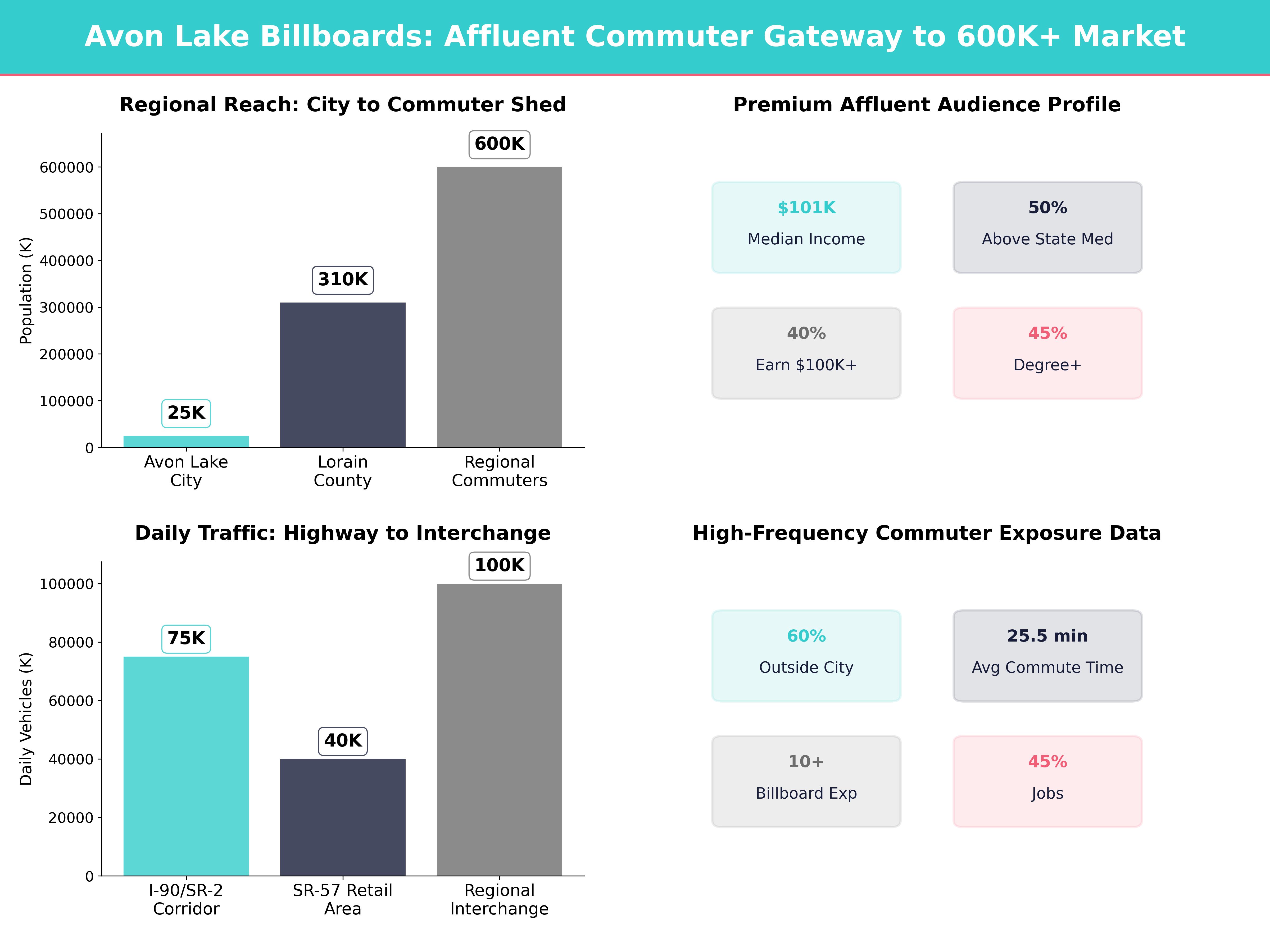 Infographic showing key insights and demographics for Ohio, Avon Lake