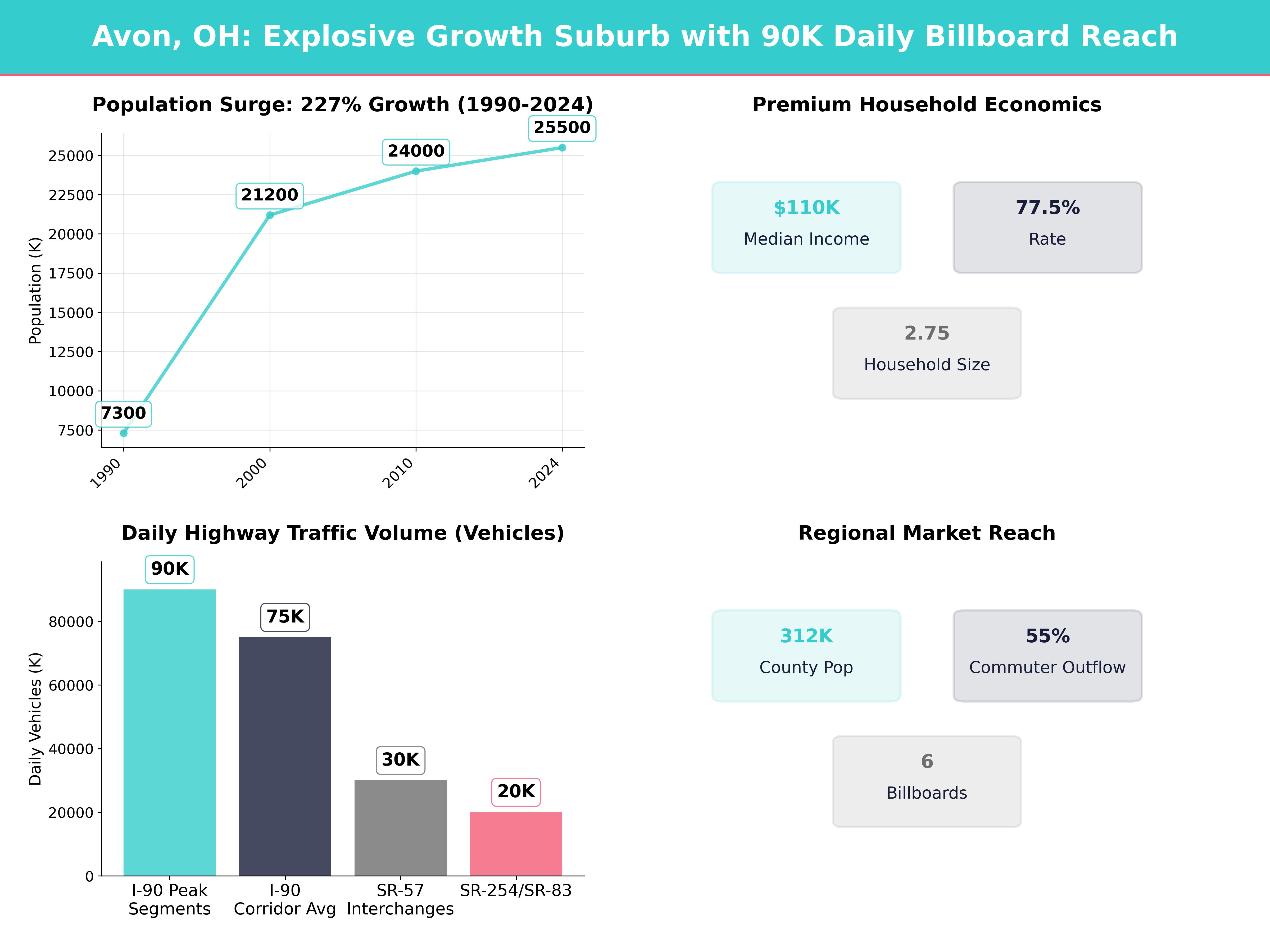 Infographic showing key insights and demographics for Ohio, Avon