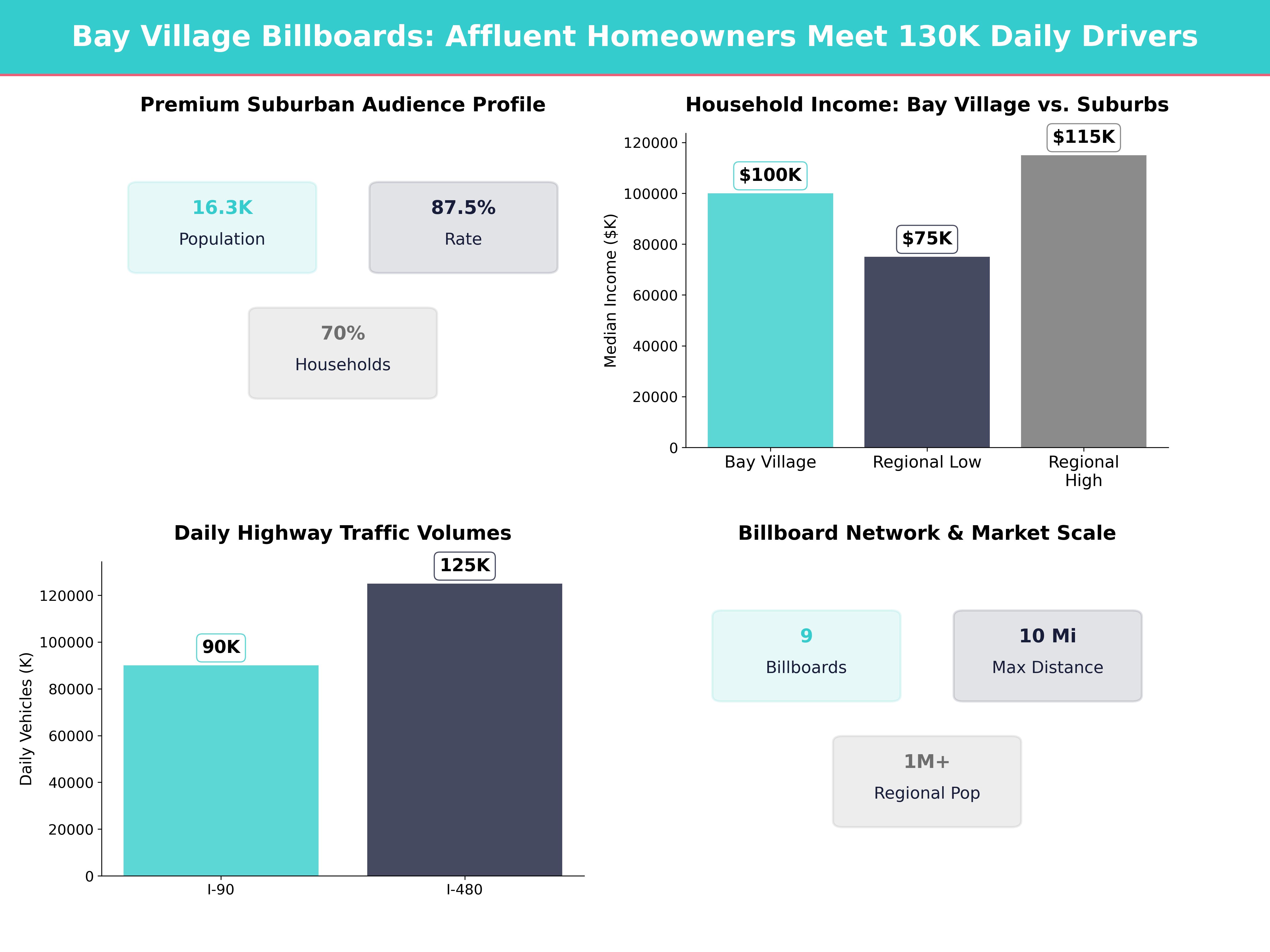 Infographic showing key insights and demographics for Ohio, Bay Village