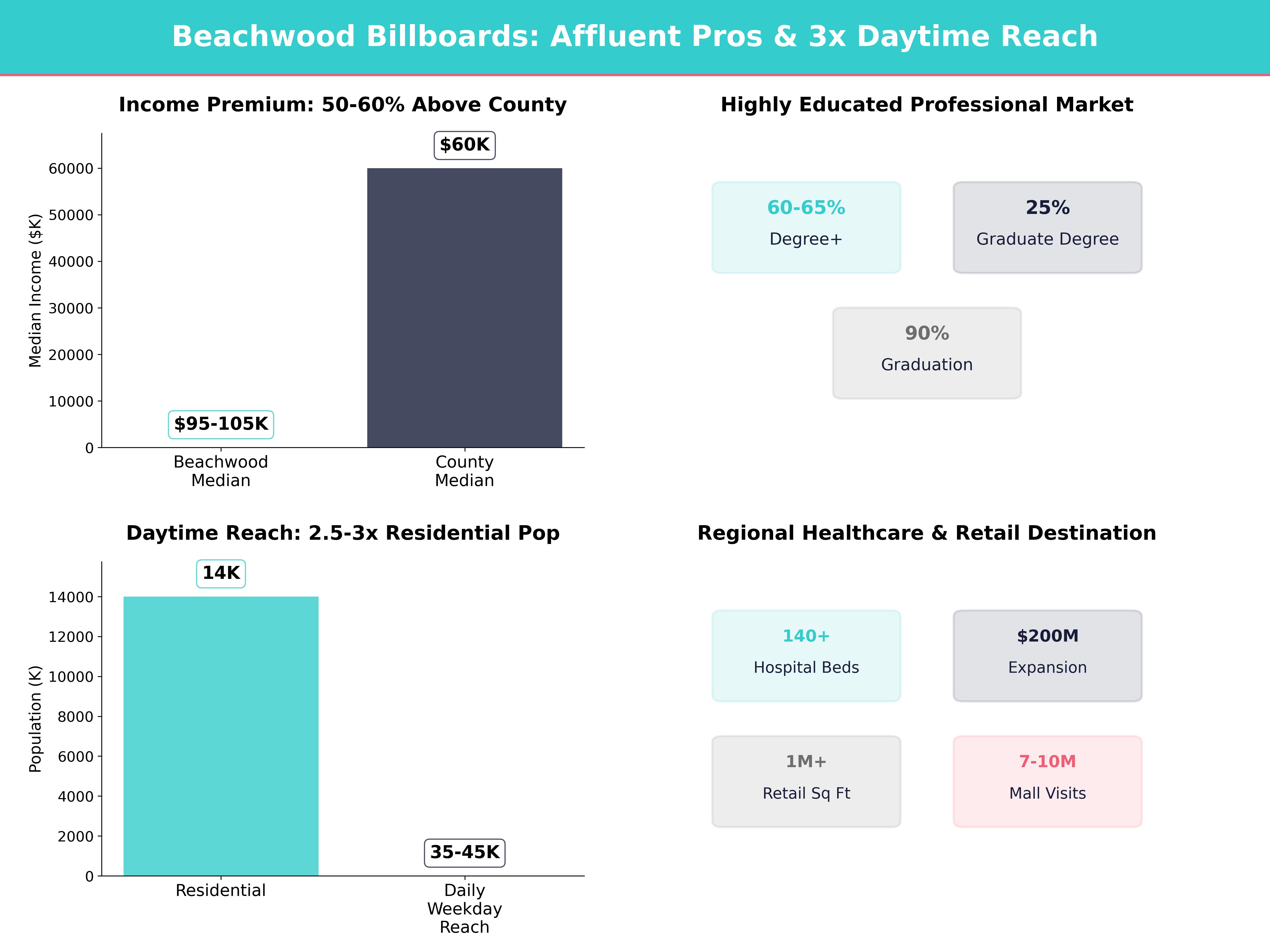 Infographic showing key insights and demographics for Ohio, Beachwood