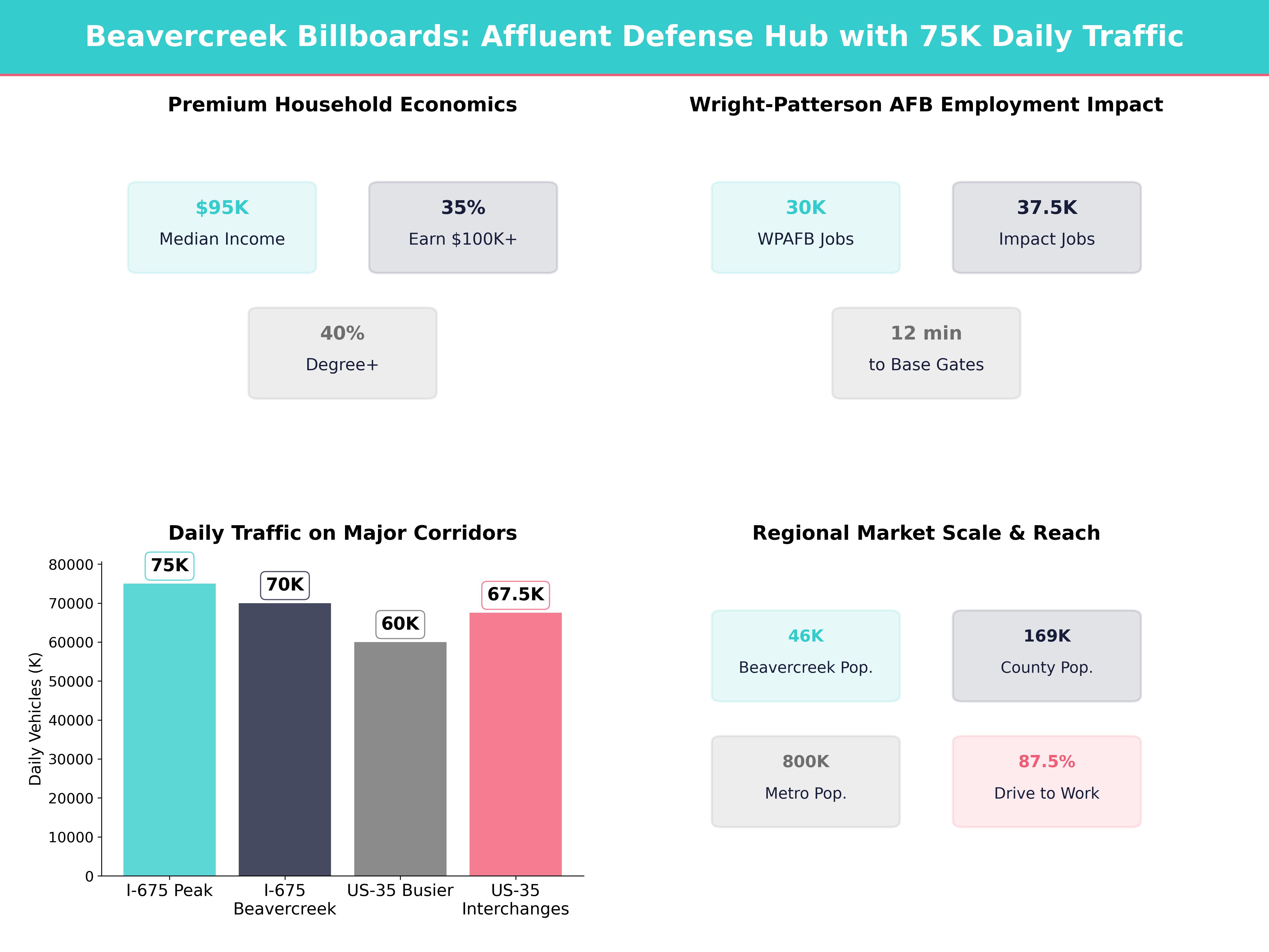 Infographic showing key insights and demographics for Ohio, Beavercreek