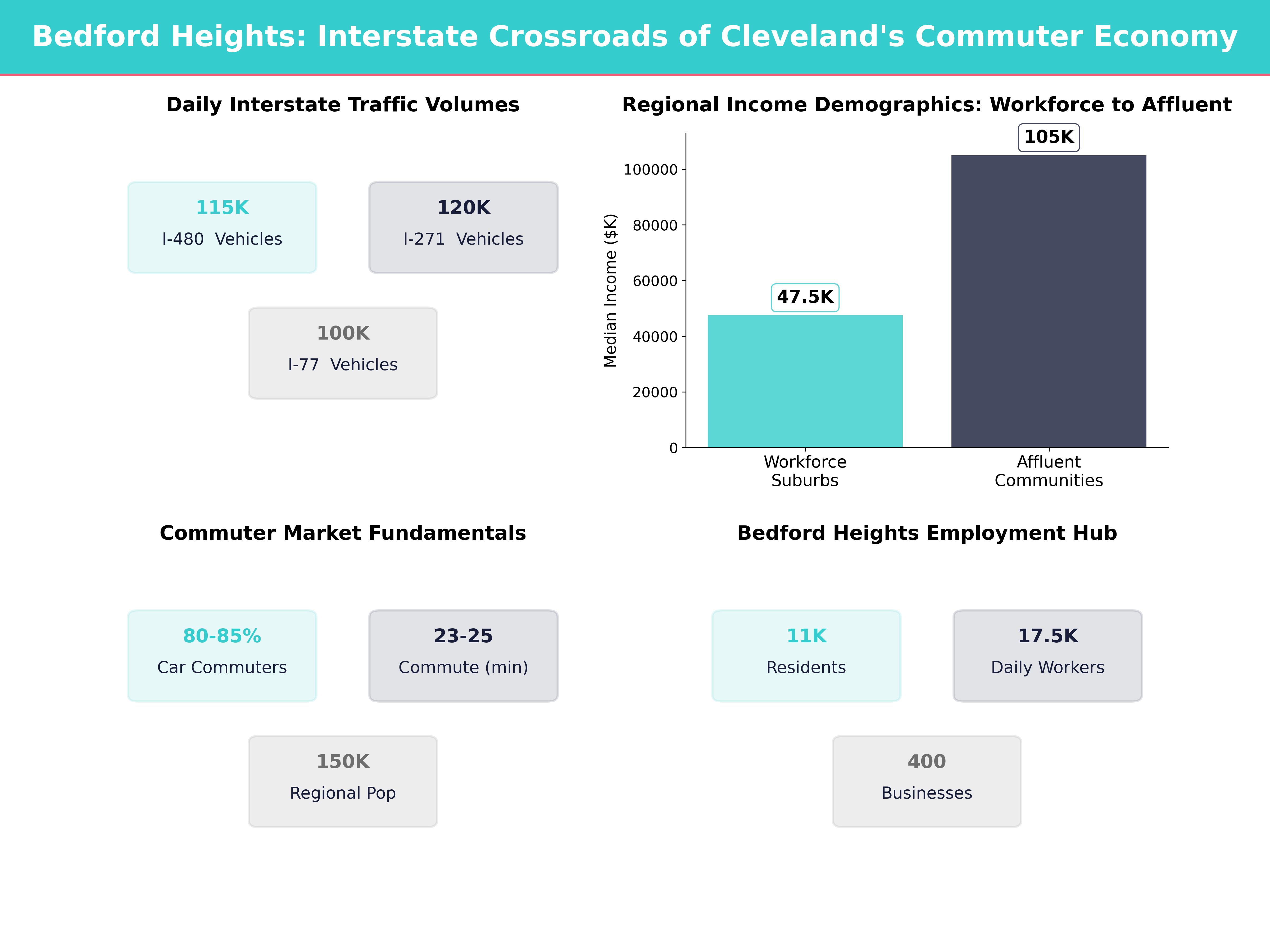 Infographic showing key insights and demographics for Ohio, Bedford Heights