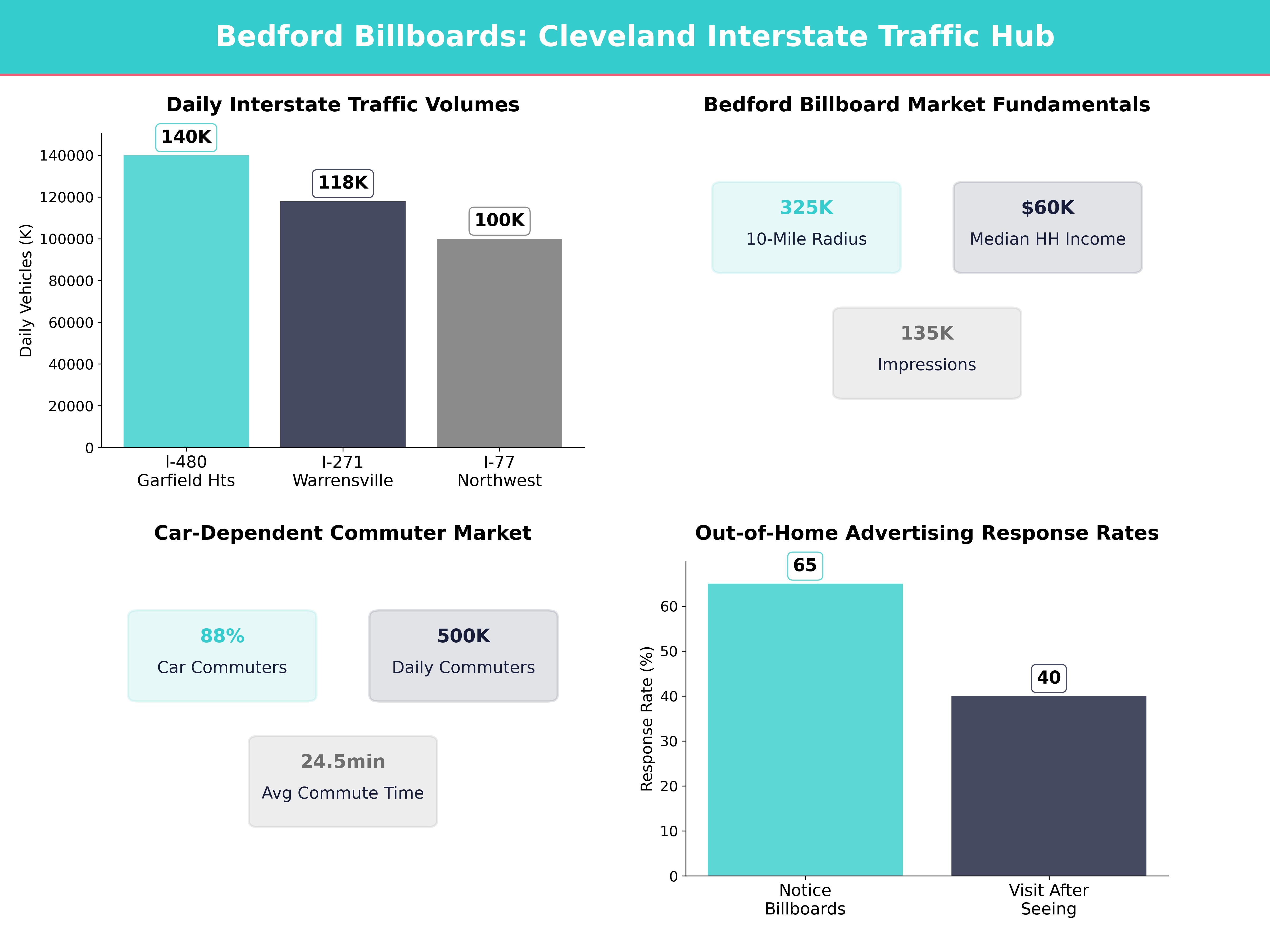 Infographic showing key insights and demographics for Ohio, Bedford