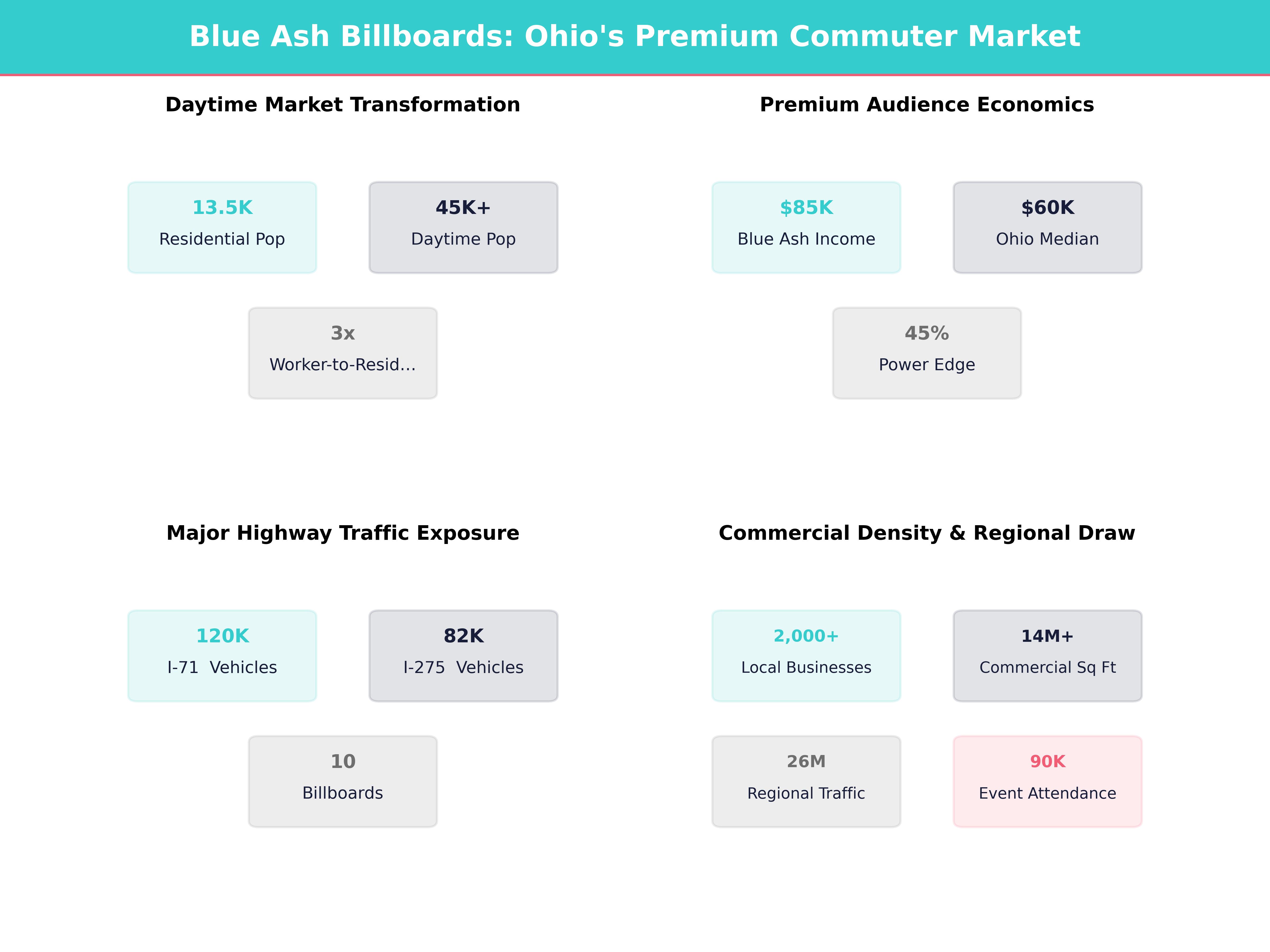 Infographic showing key insights and demographics for Ohio, Blue Ash