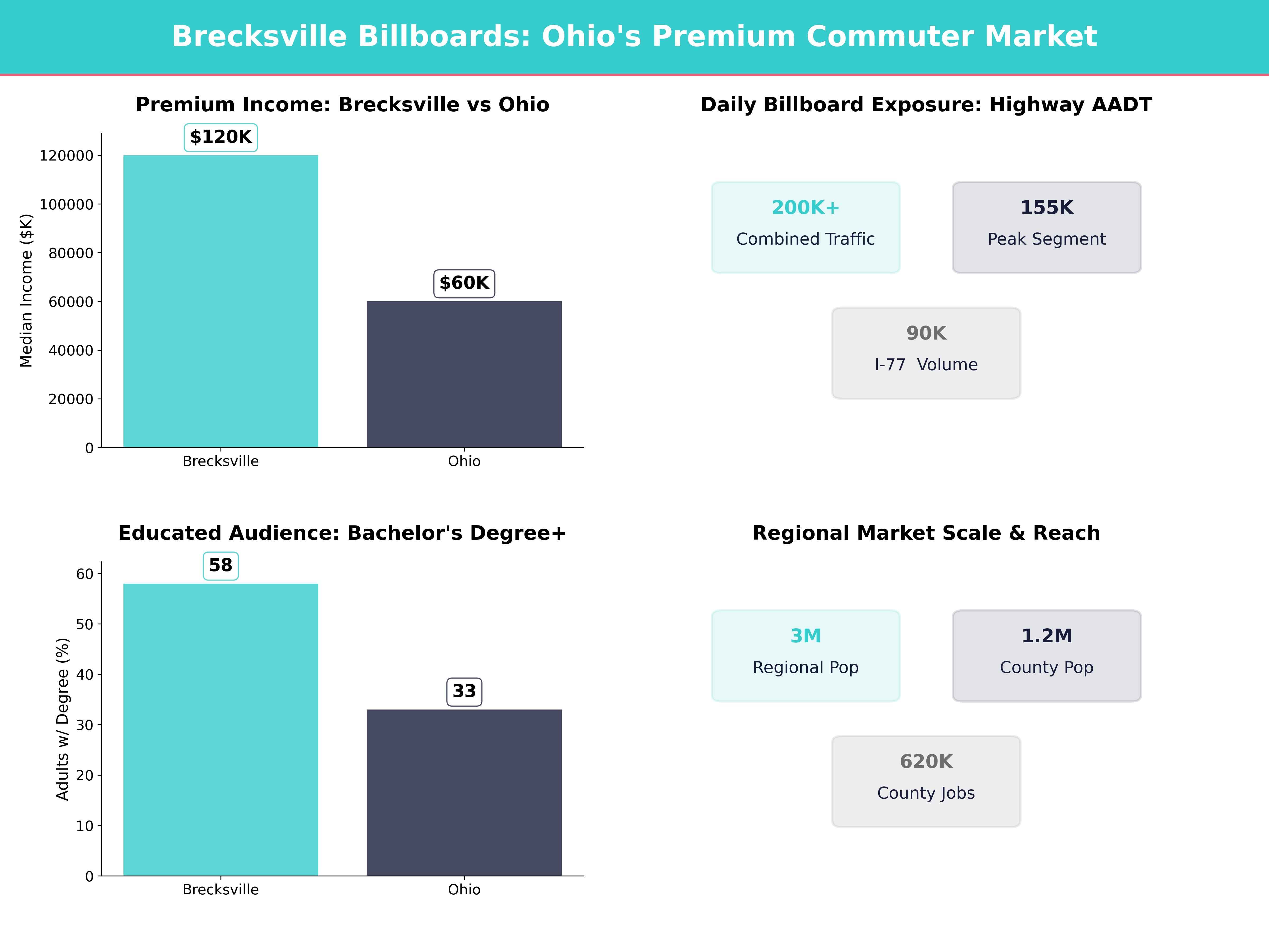 Infographic showing key insights and demographics for Ohio, Brecksville