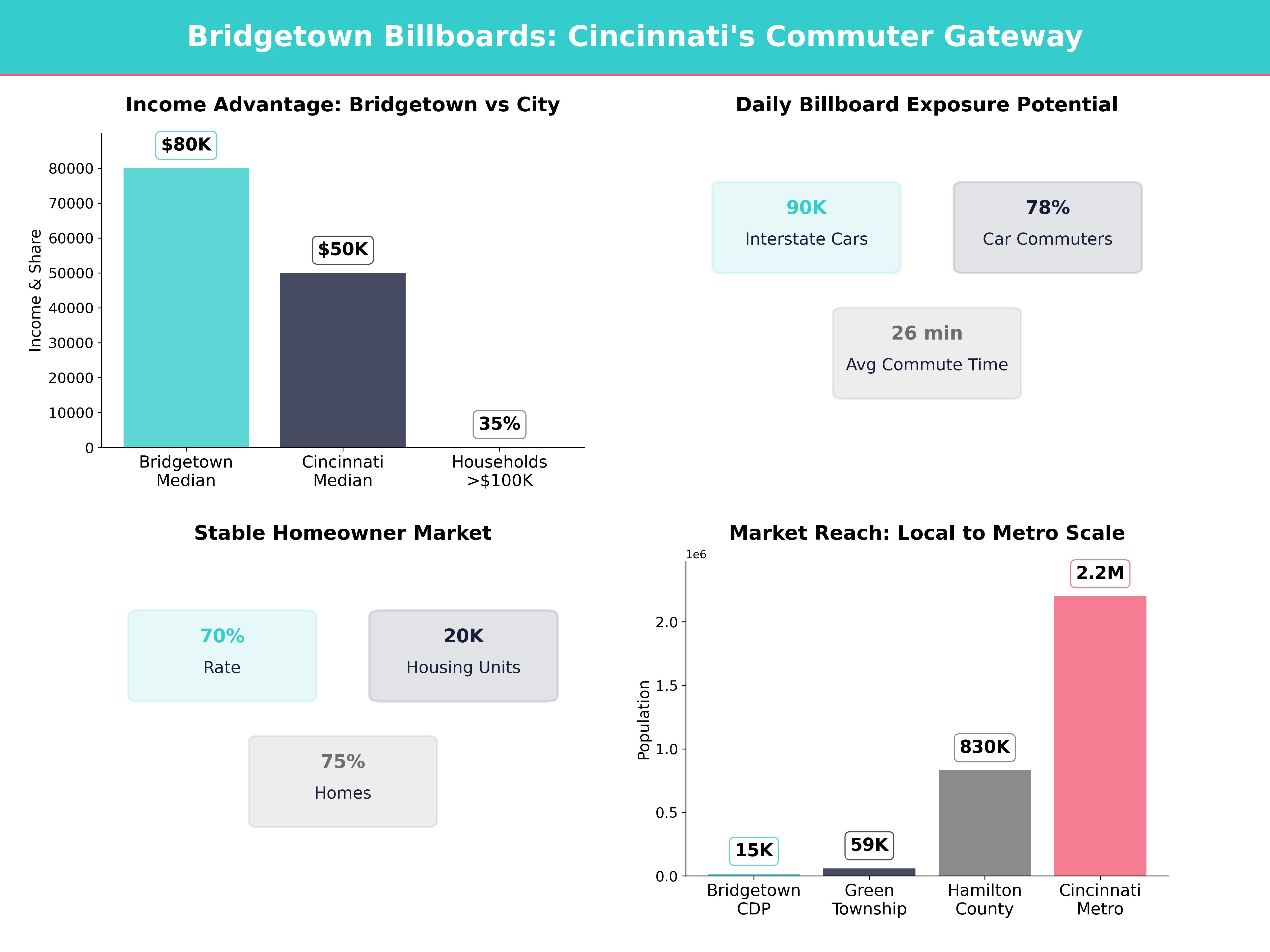 Infographic showing key insights and demographics for Ohio, Bridgetown