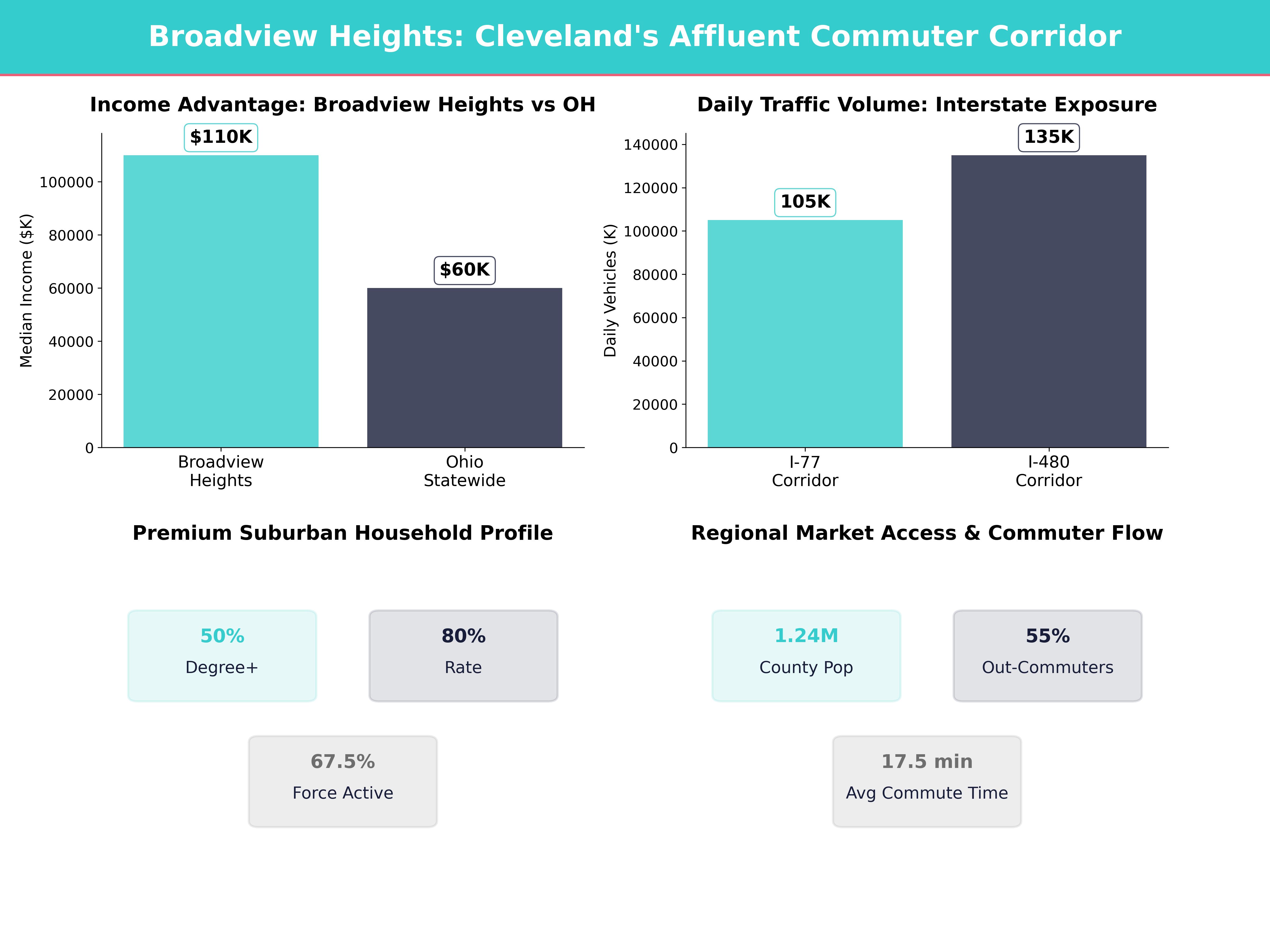 Infographic showing key insights and demographics for Ohio, Broadview Heights