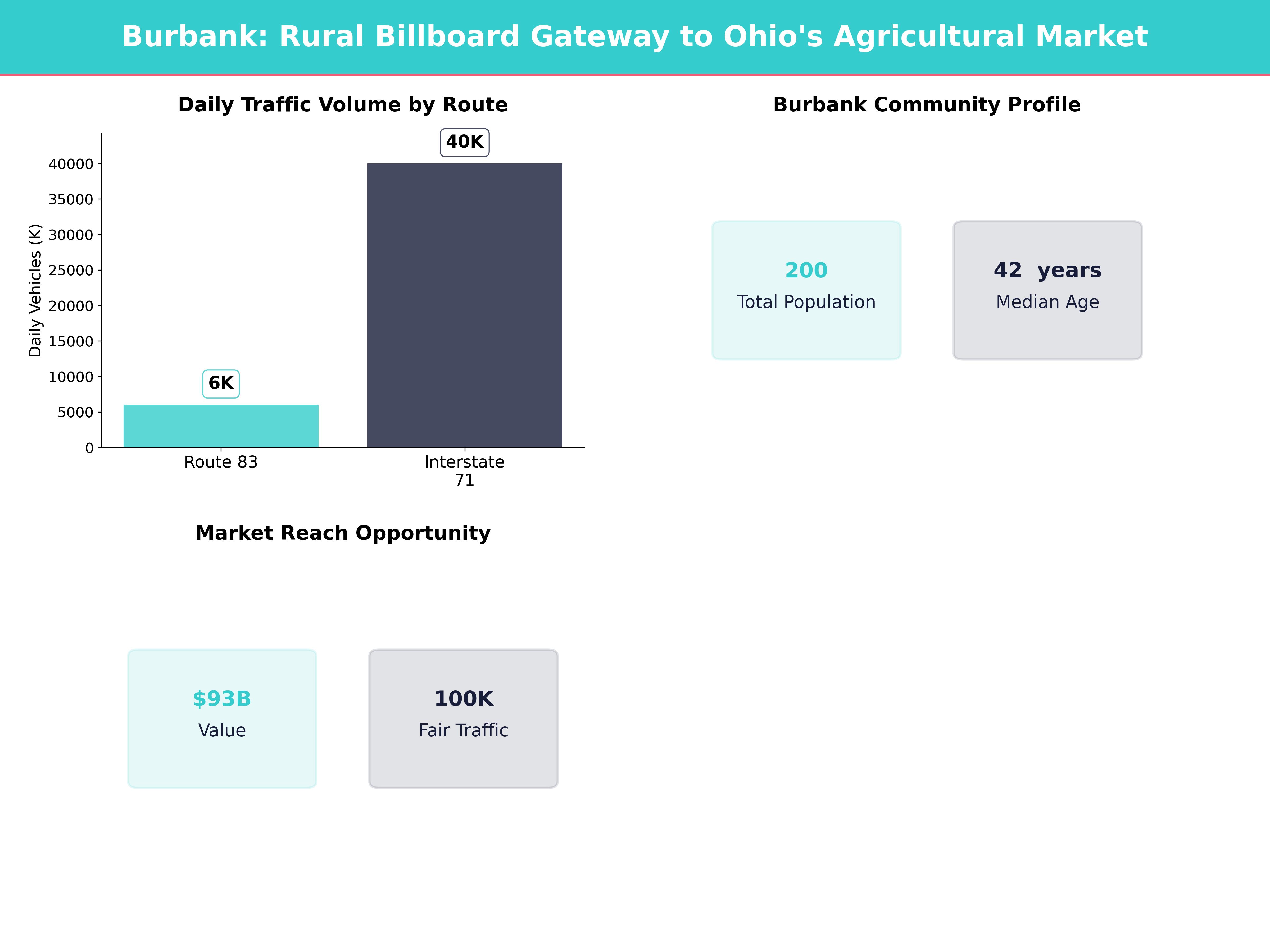 Infographic showing key insights and demographics for Ohio, Burbank