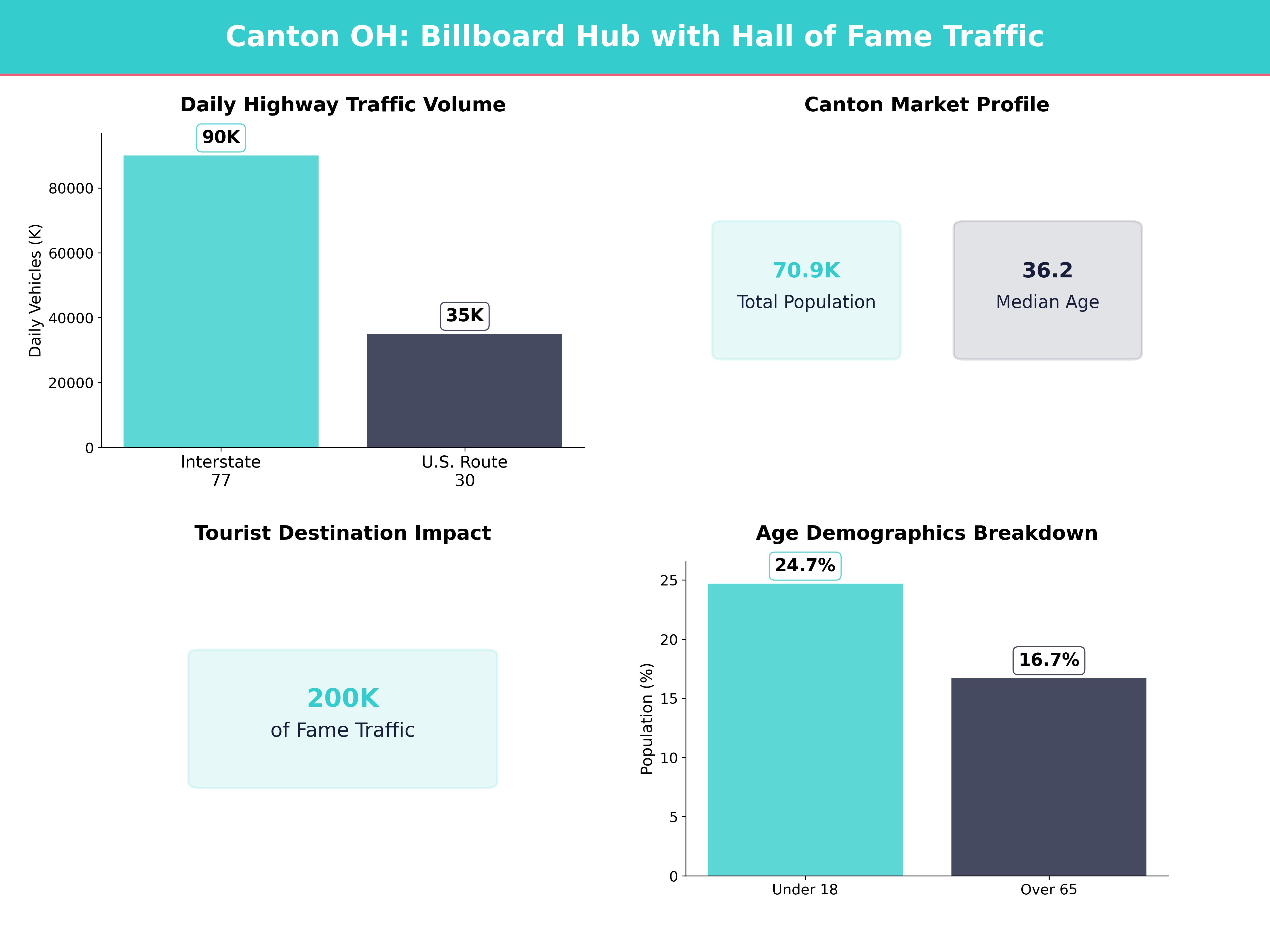 Infographic showing key insights and demographics for Ohio, Canton