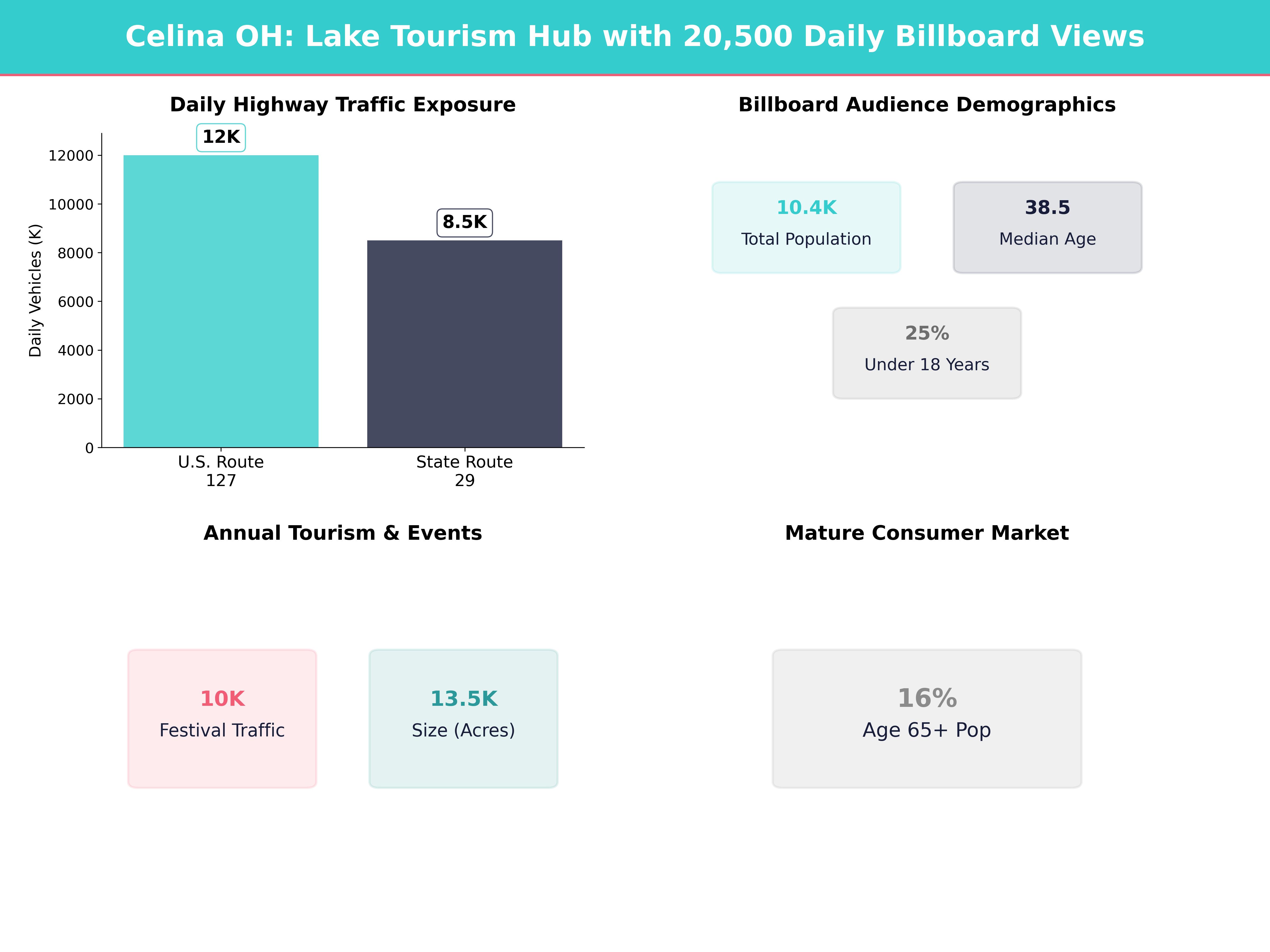 Infographic showing key insights and demographics for Ohio, Celina