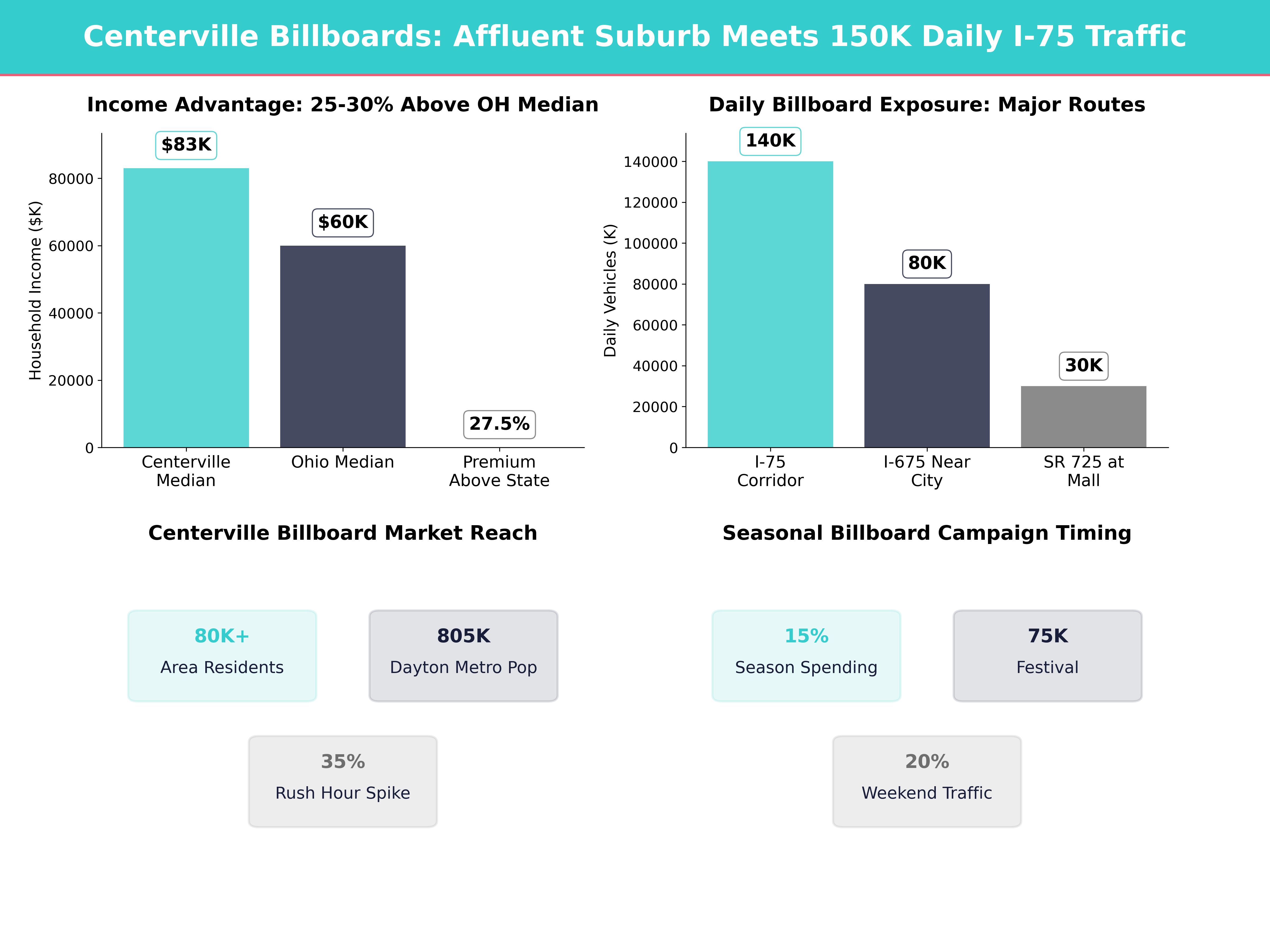 Infographic showing key insights and demographics for Ohio, Centerville