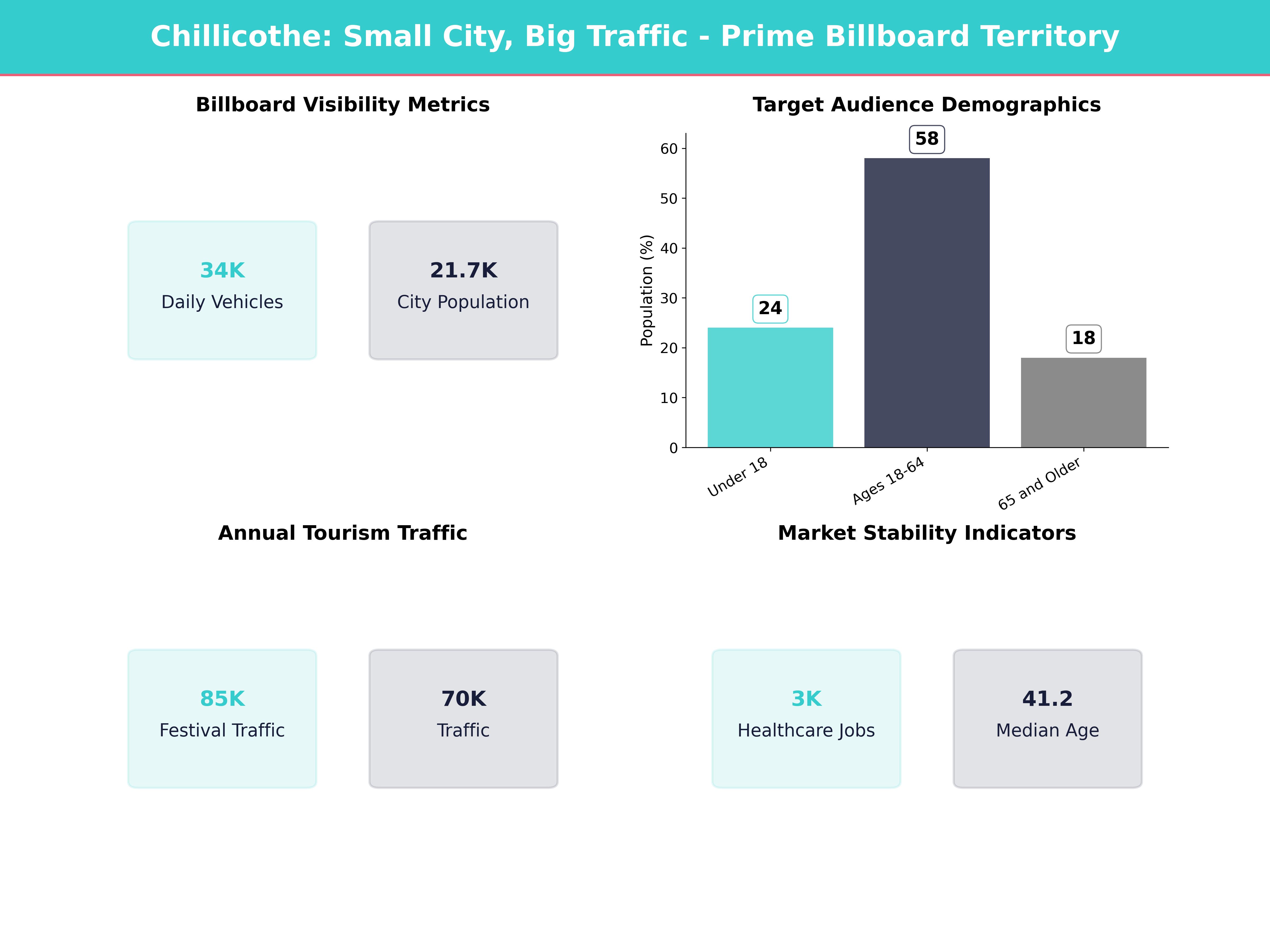 Infographic showing key insights and demographics for Ohio, Chillicothe