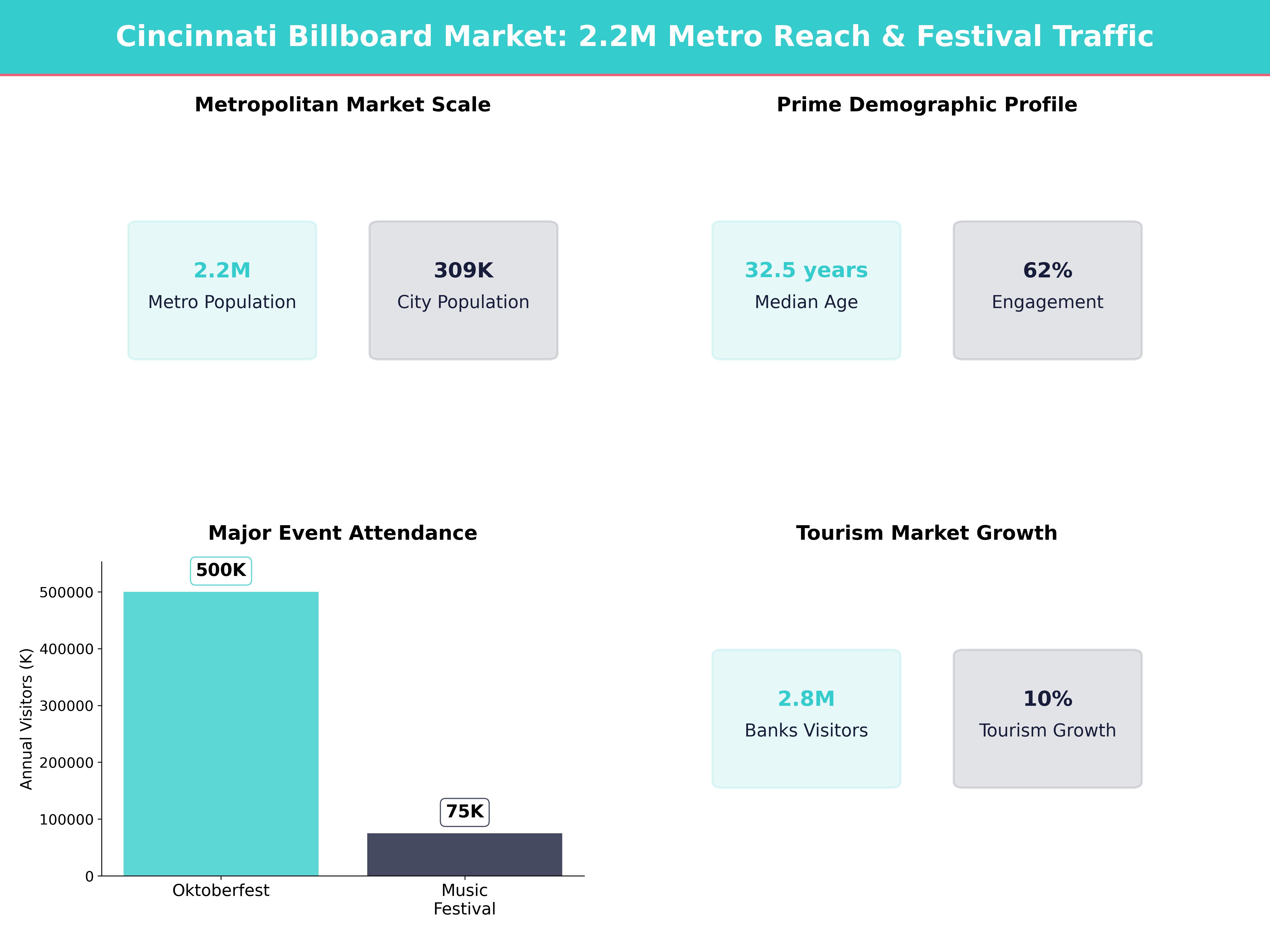 Infographic showing key insights and demographics for Ohio, Cincinnati