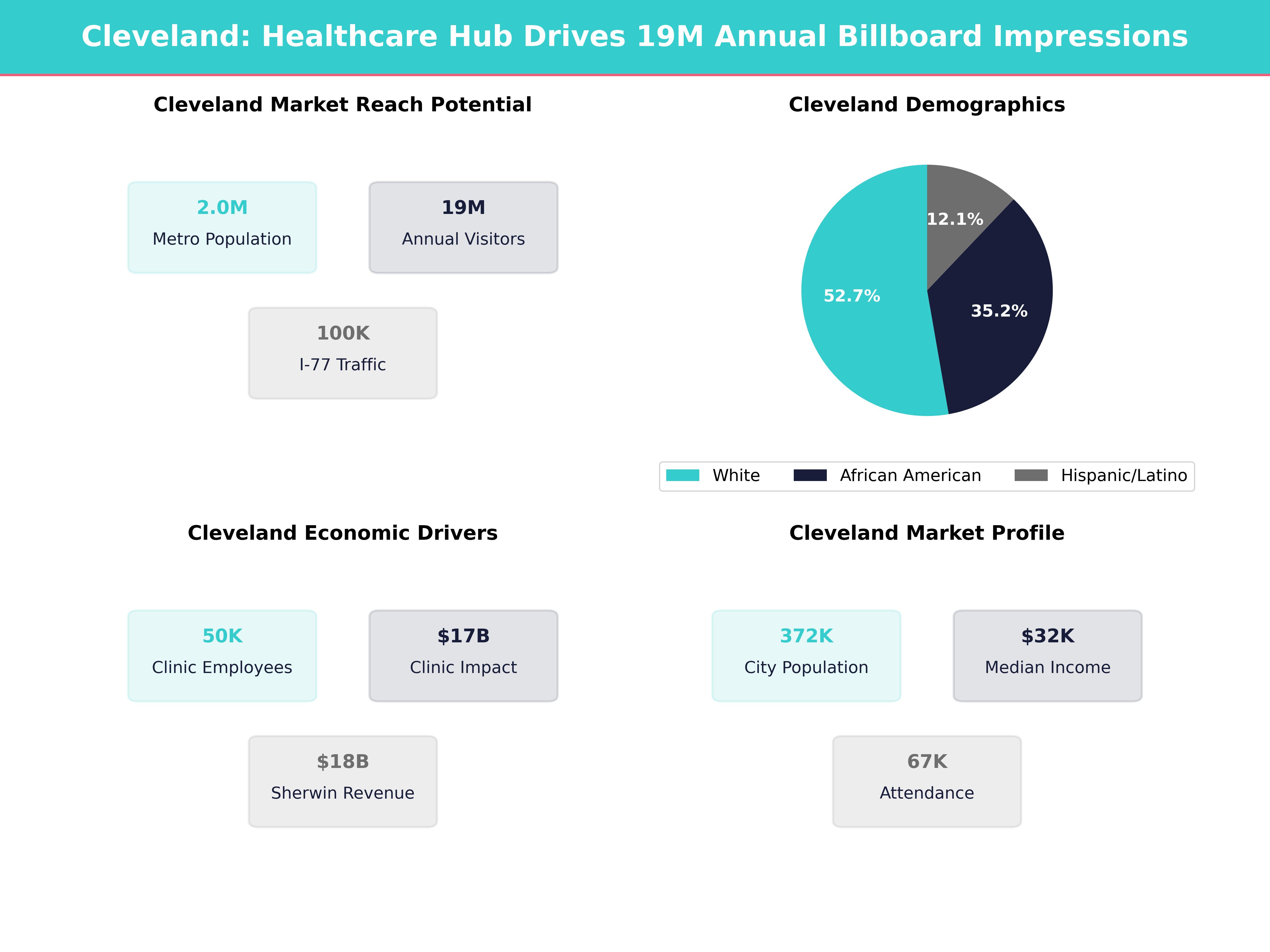 Infographic showing key insights and demographics for Ohio, Cleveland