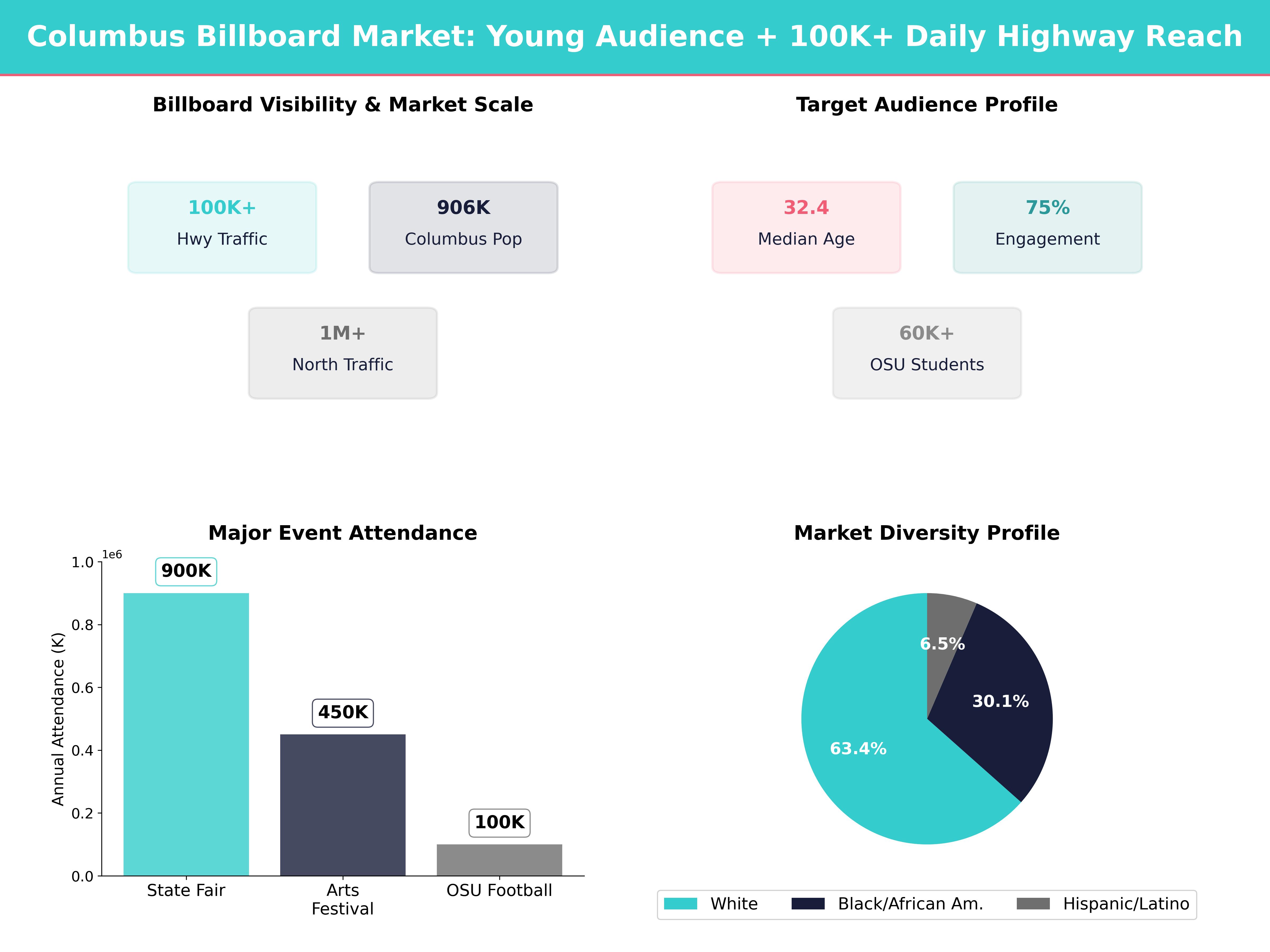 Infographic showing key insights and demographics for Ohio, Columbus