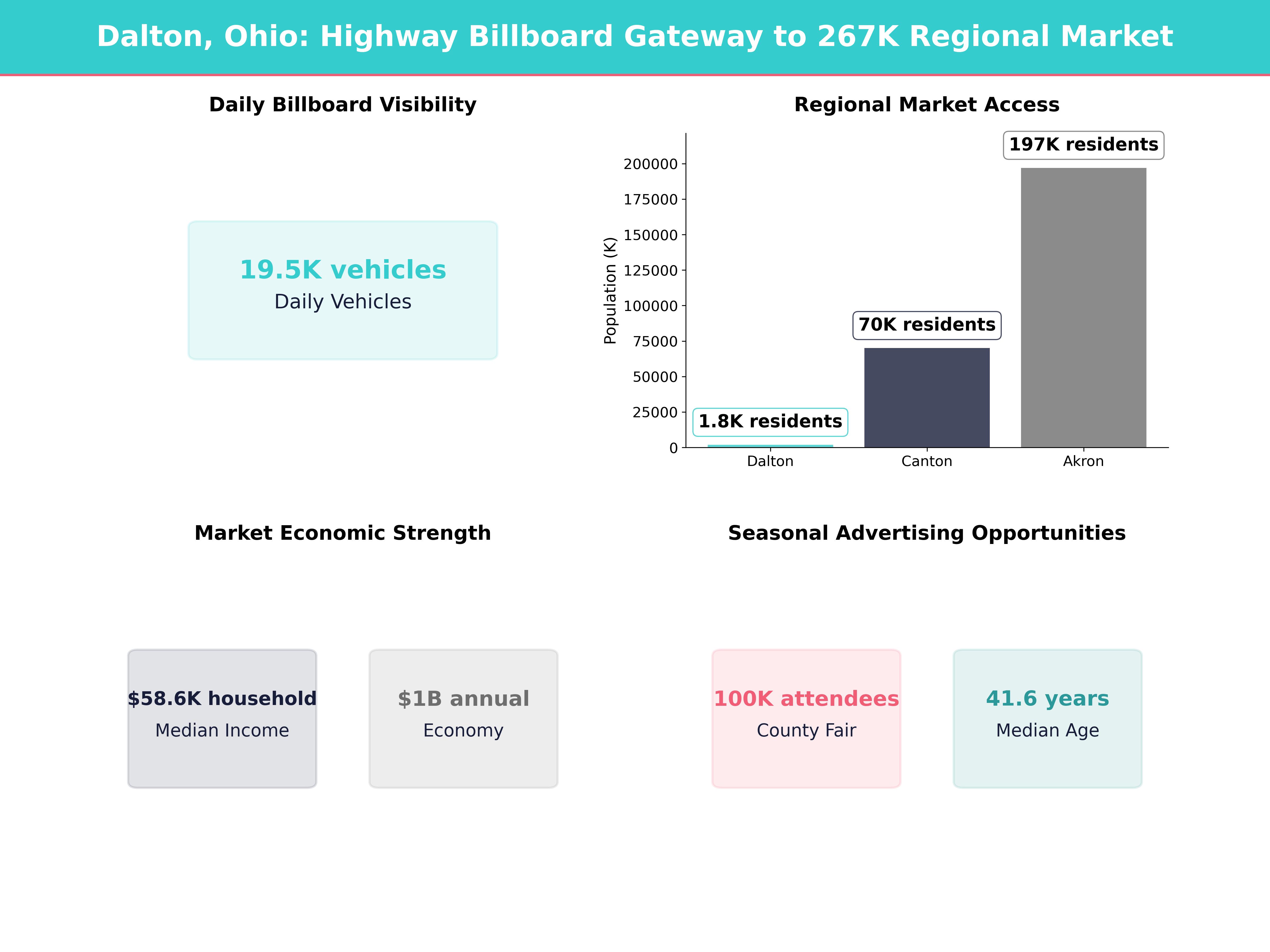 Infographic showing key insights and demographics for Ohio, Dalton