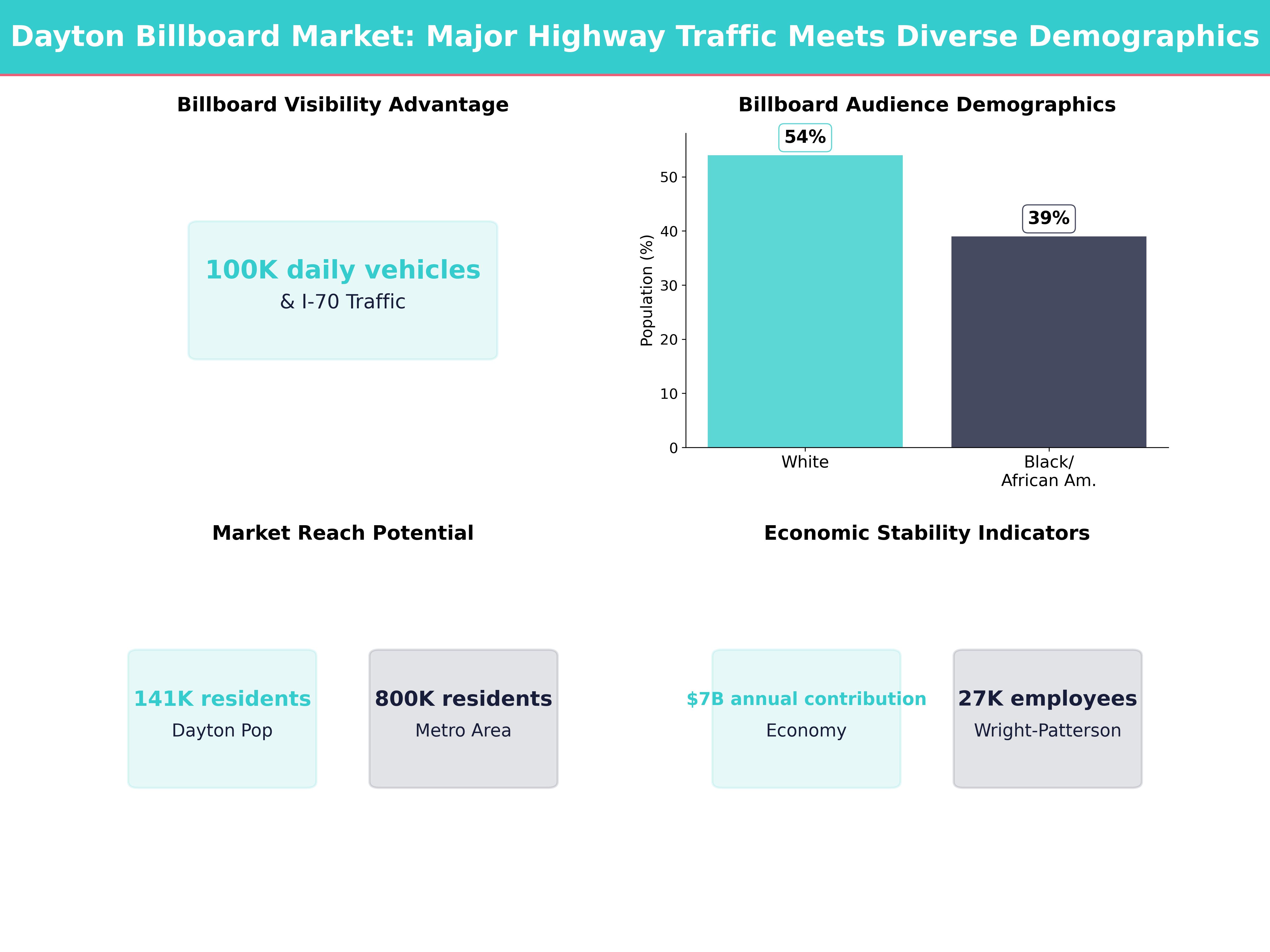 Infographic showing key insights and demographics for Ohio, Dayton