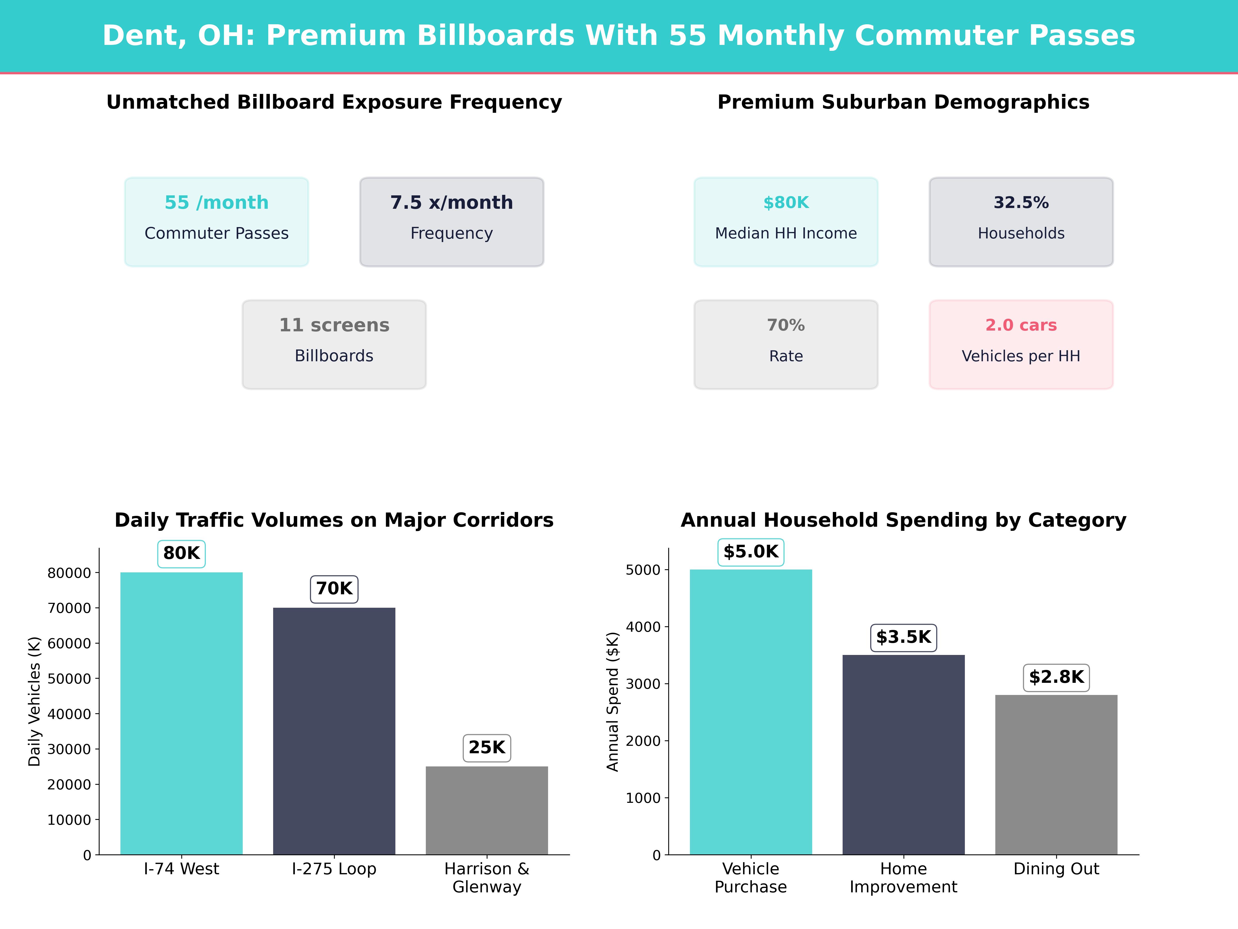 Infographic showing key insights and demographics for Ohio, Dent