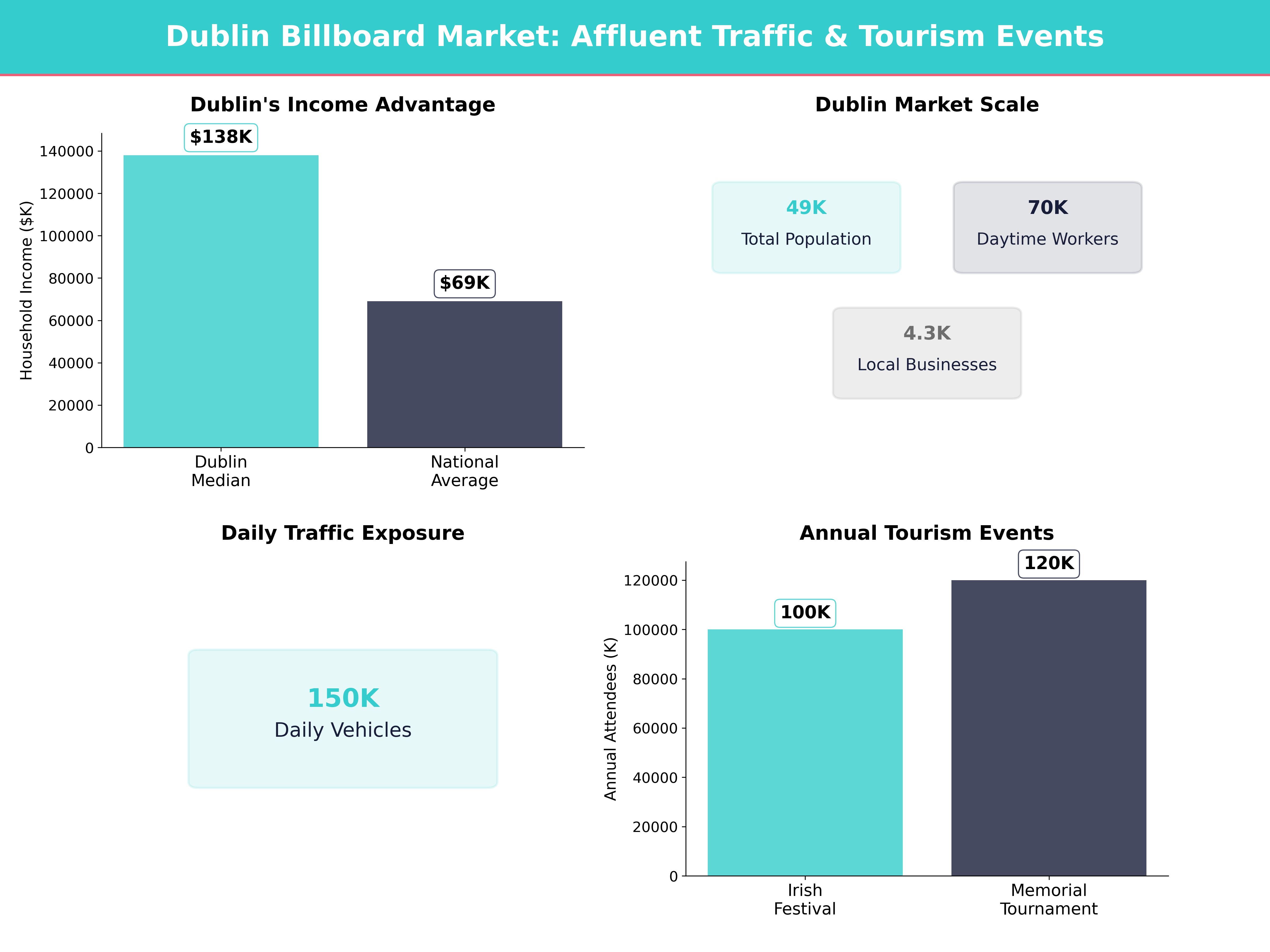 Infographic showing key insights and demographics for Ohio, Dublin
