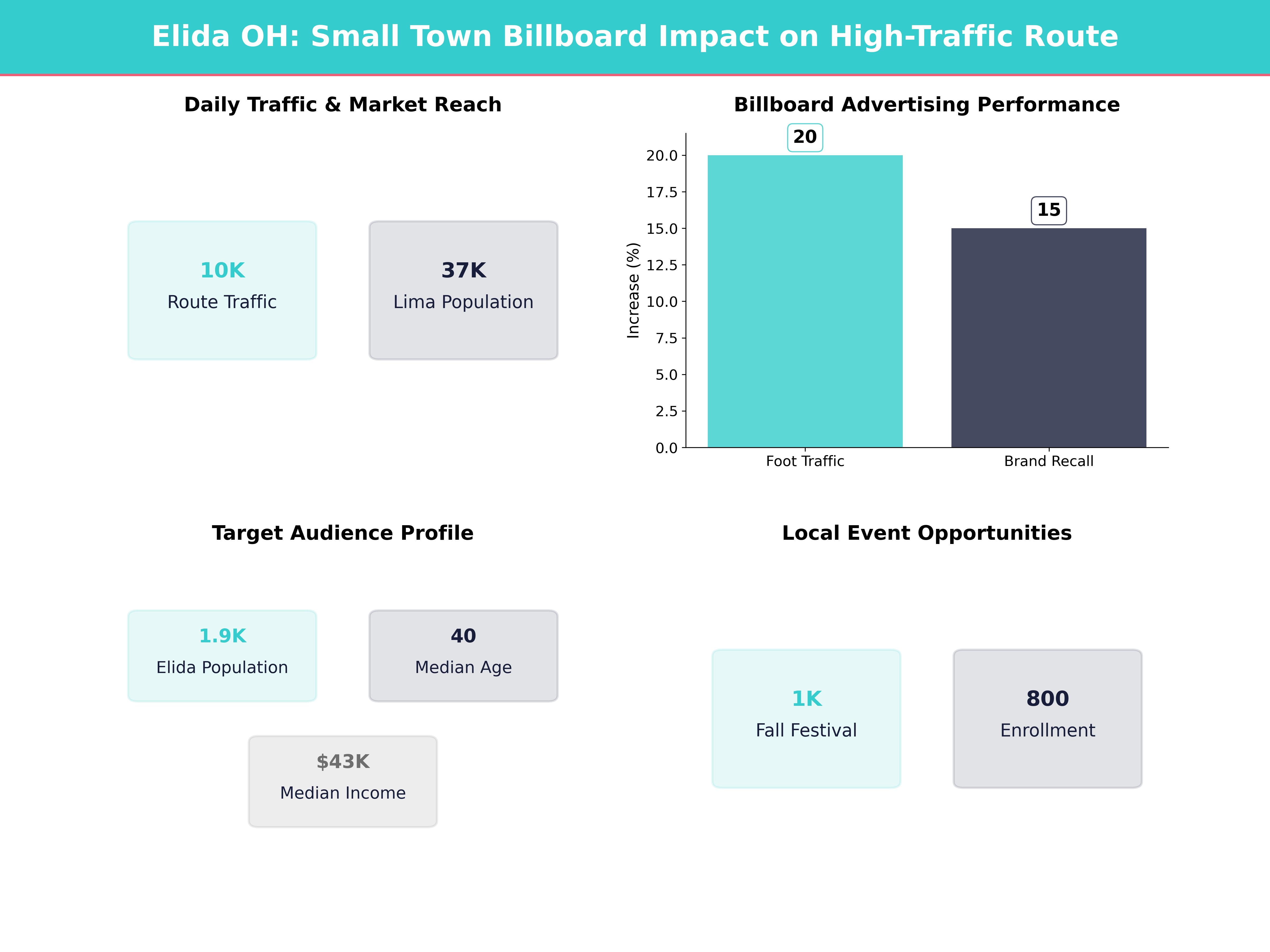 Infographic showing key insights and demographics for Ohio, Elida