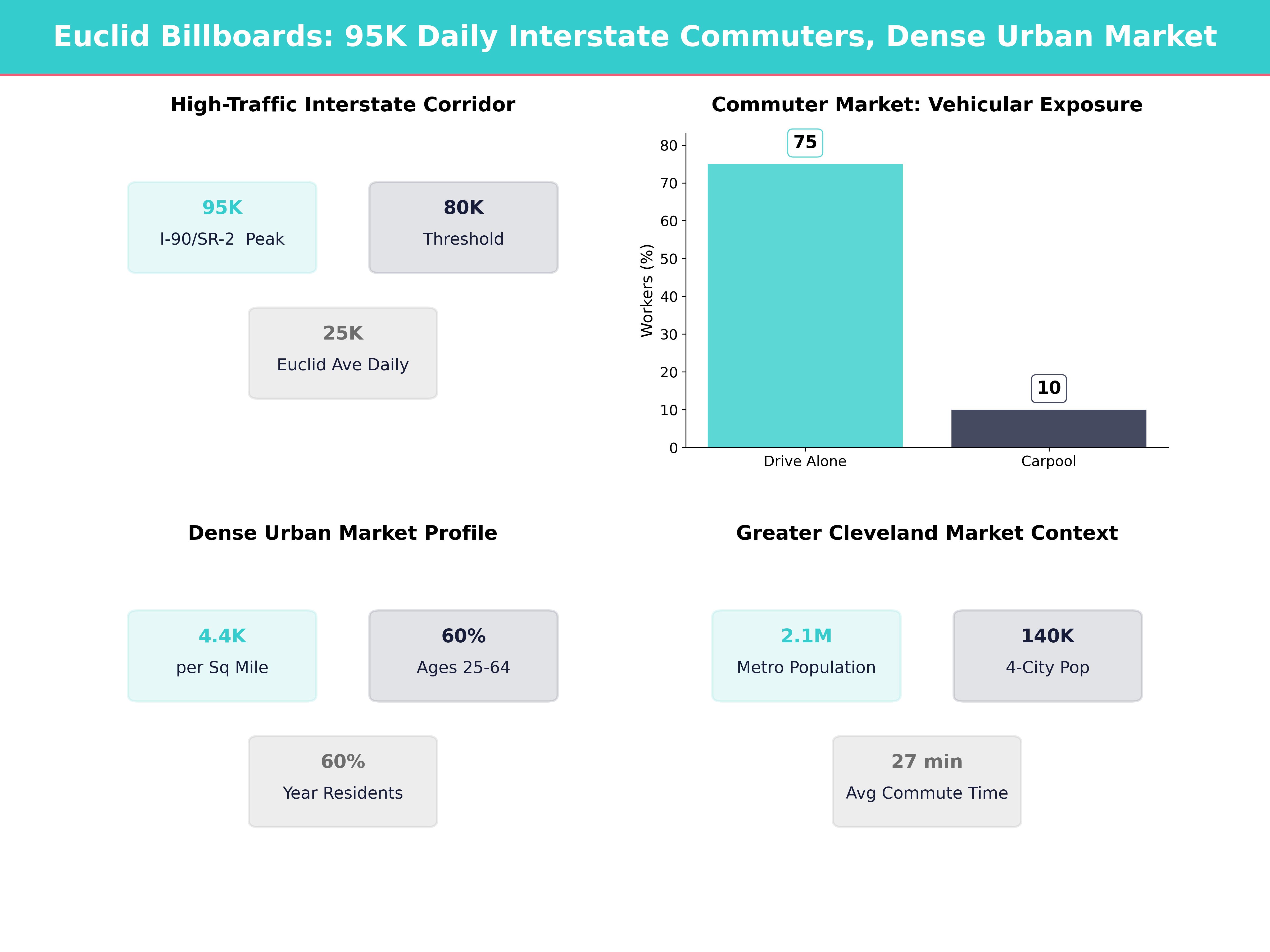 Infographic showing key insights and demographics for Ohio, Euclid
