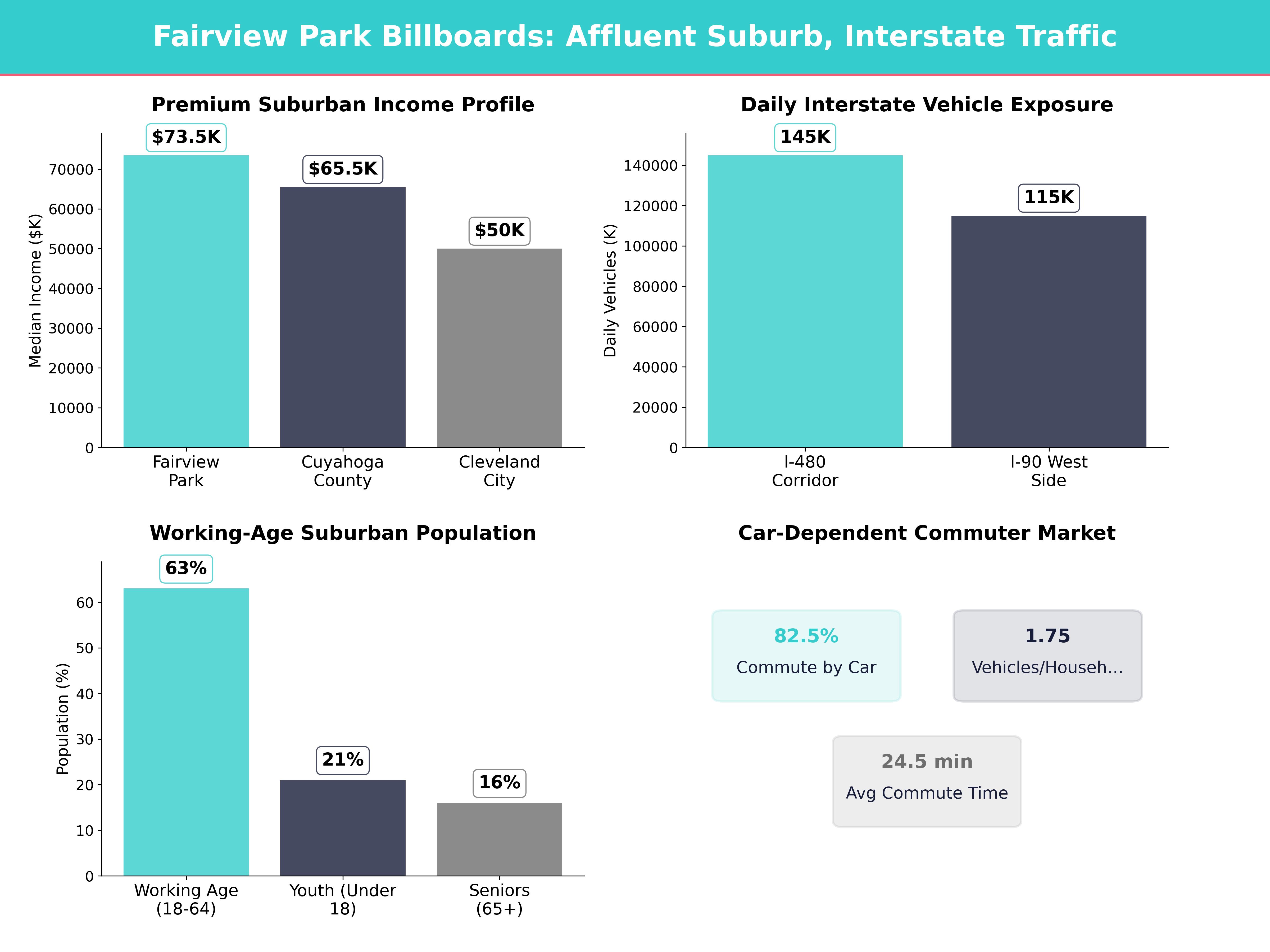 Infographic showing key insights and demographics for Ohio, Fairview Park