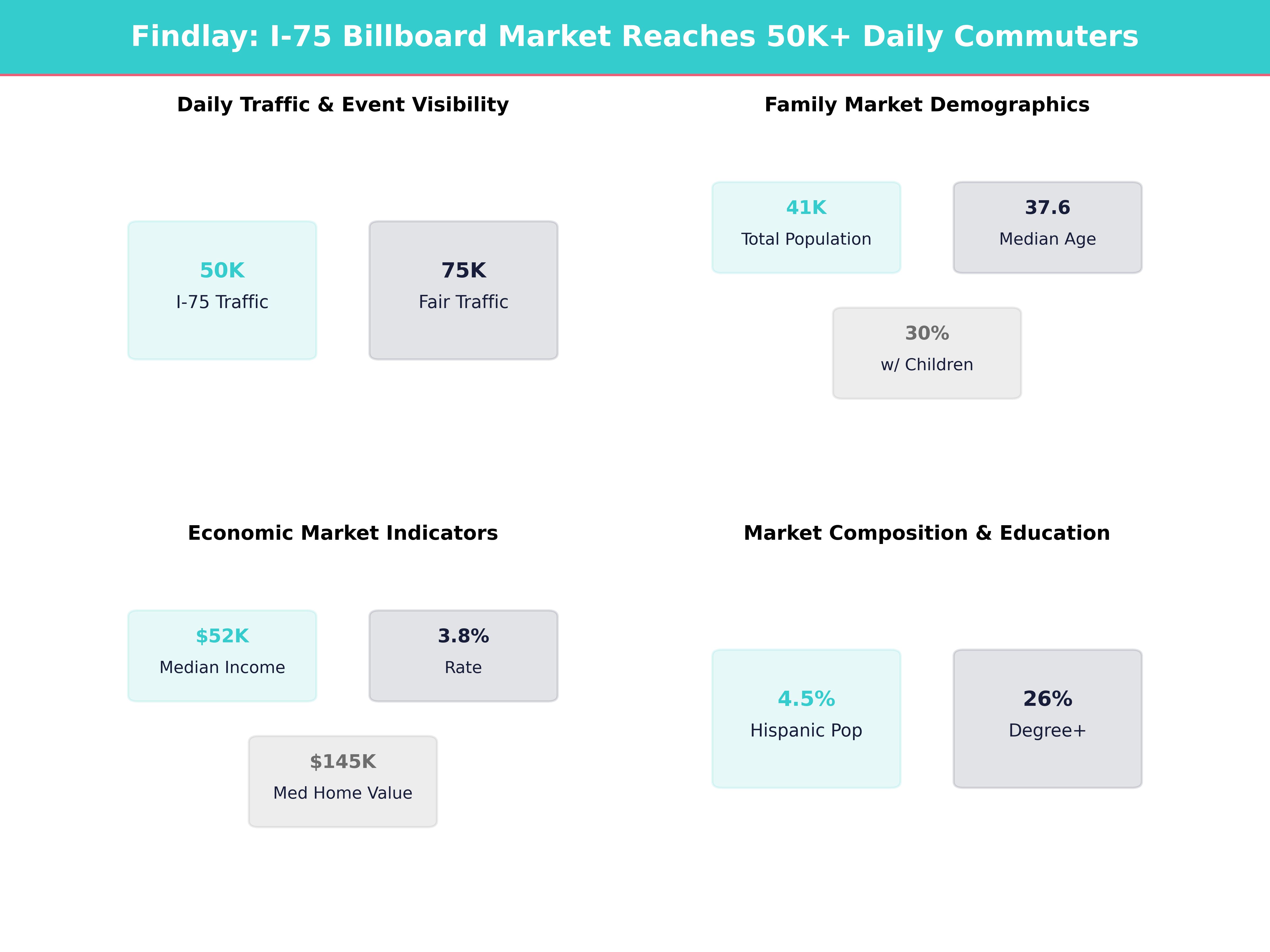 Infographic showing key insights and demographics for Ohio, Findlay