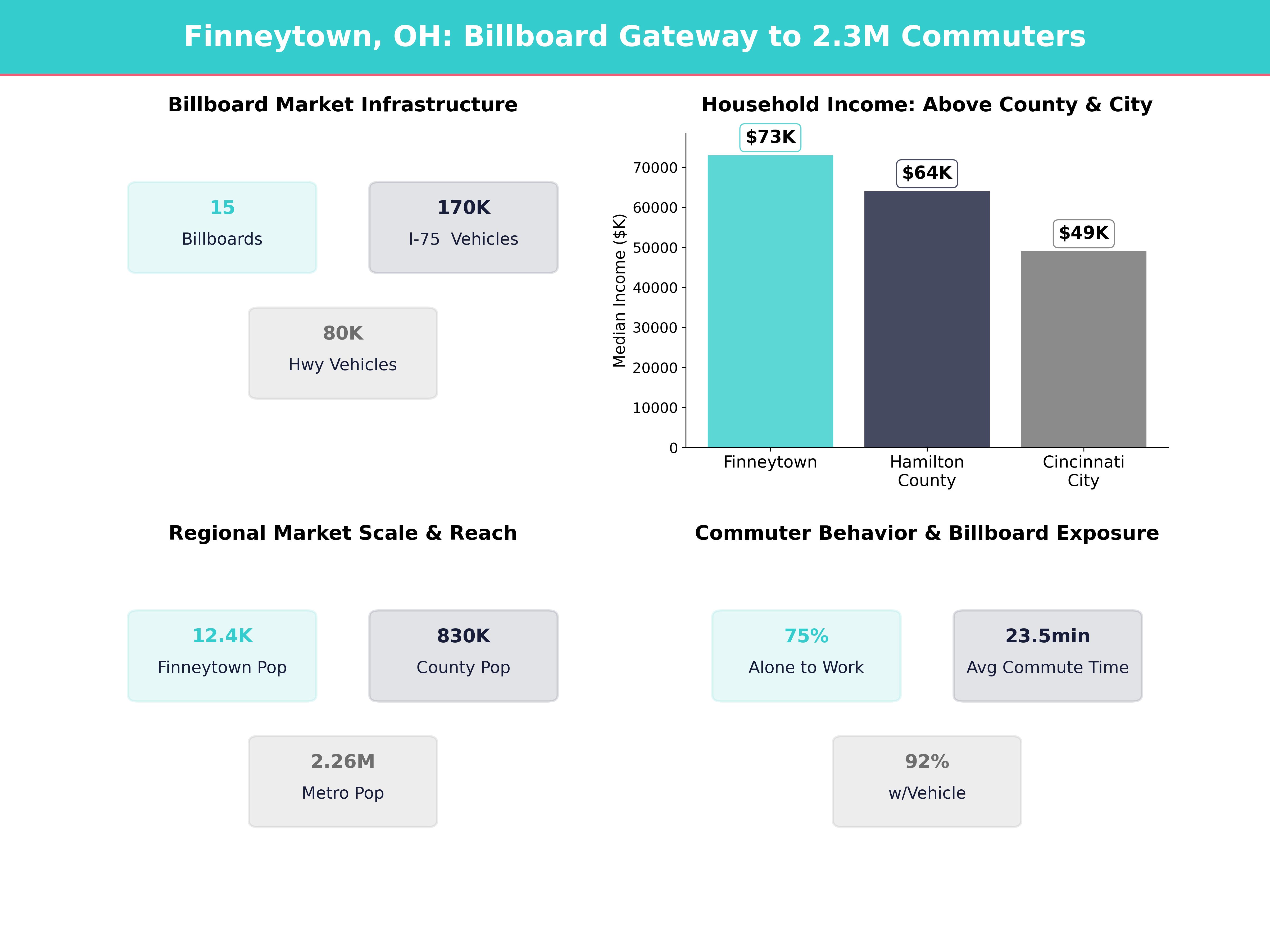 Infographic showing key insights and demographics for Ohio, Finneytown