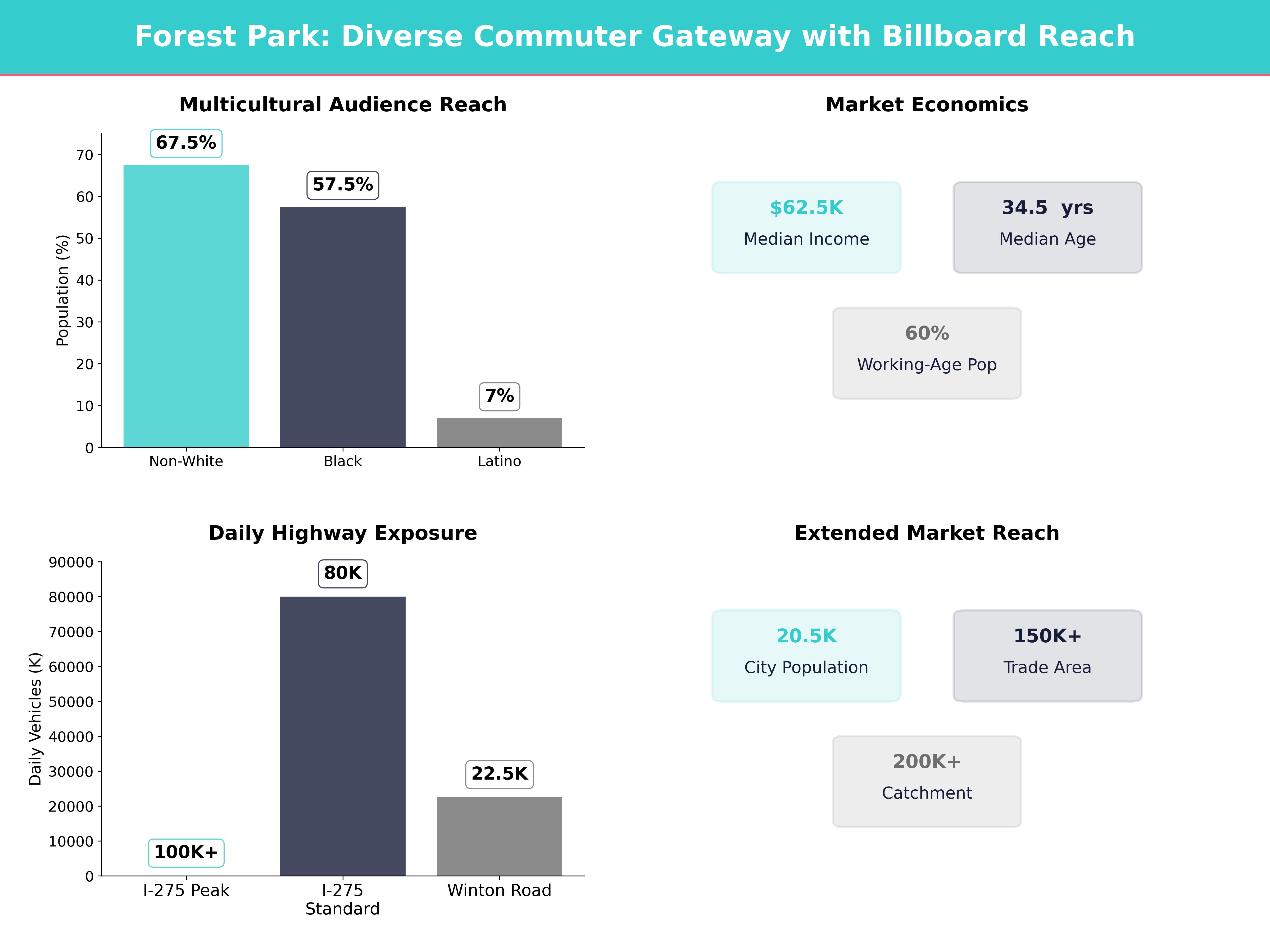 Infographic showing key insights and demographics for Ohio, Forest Park