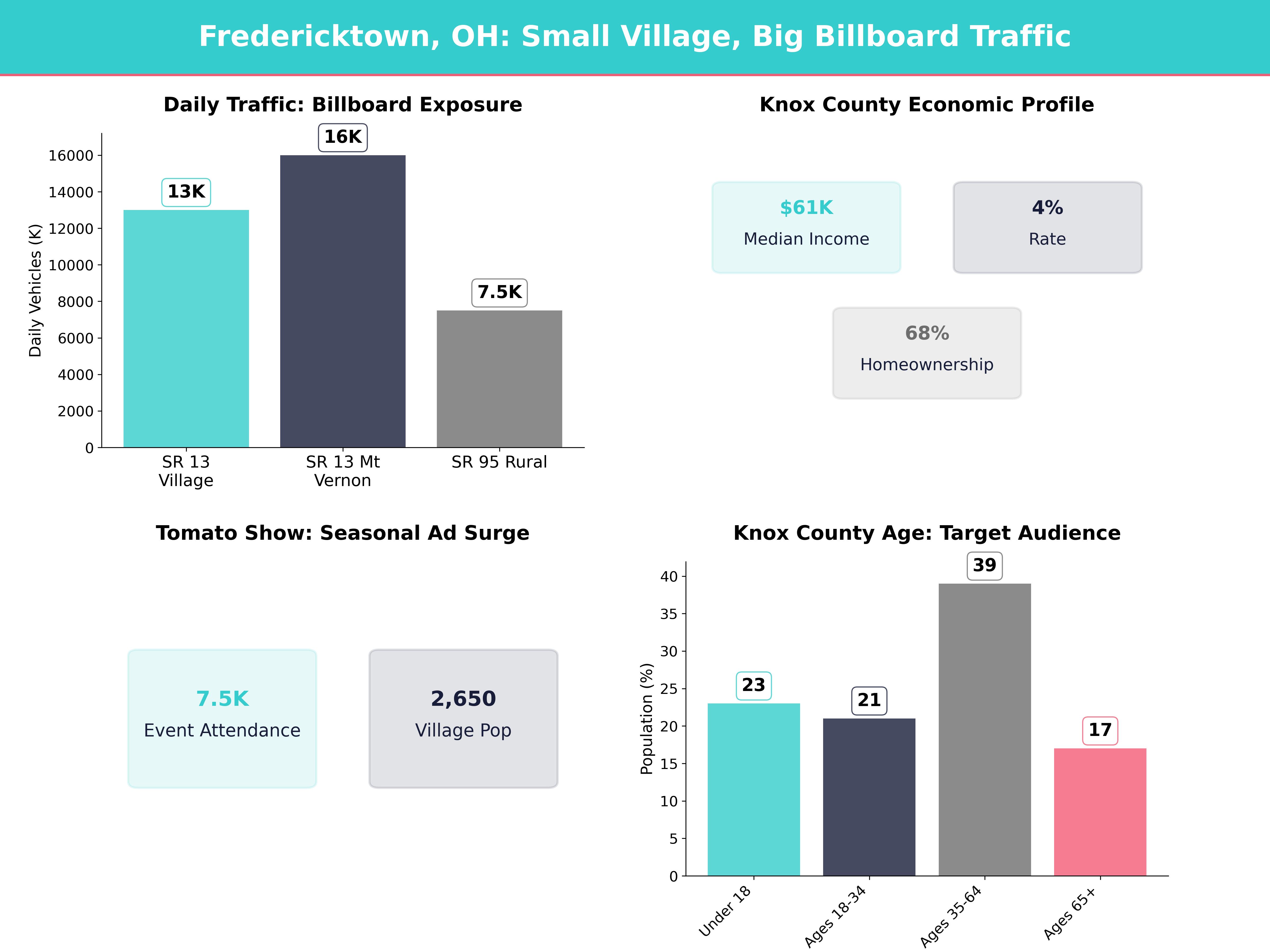 Infographic showing key insights and demographics for Ohio, Fredericktown