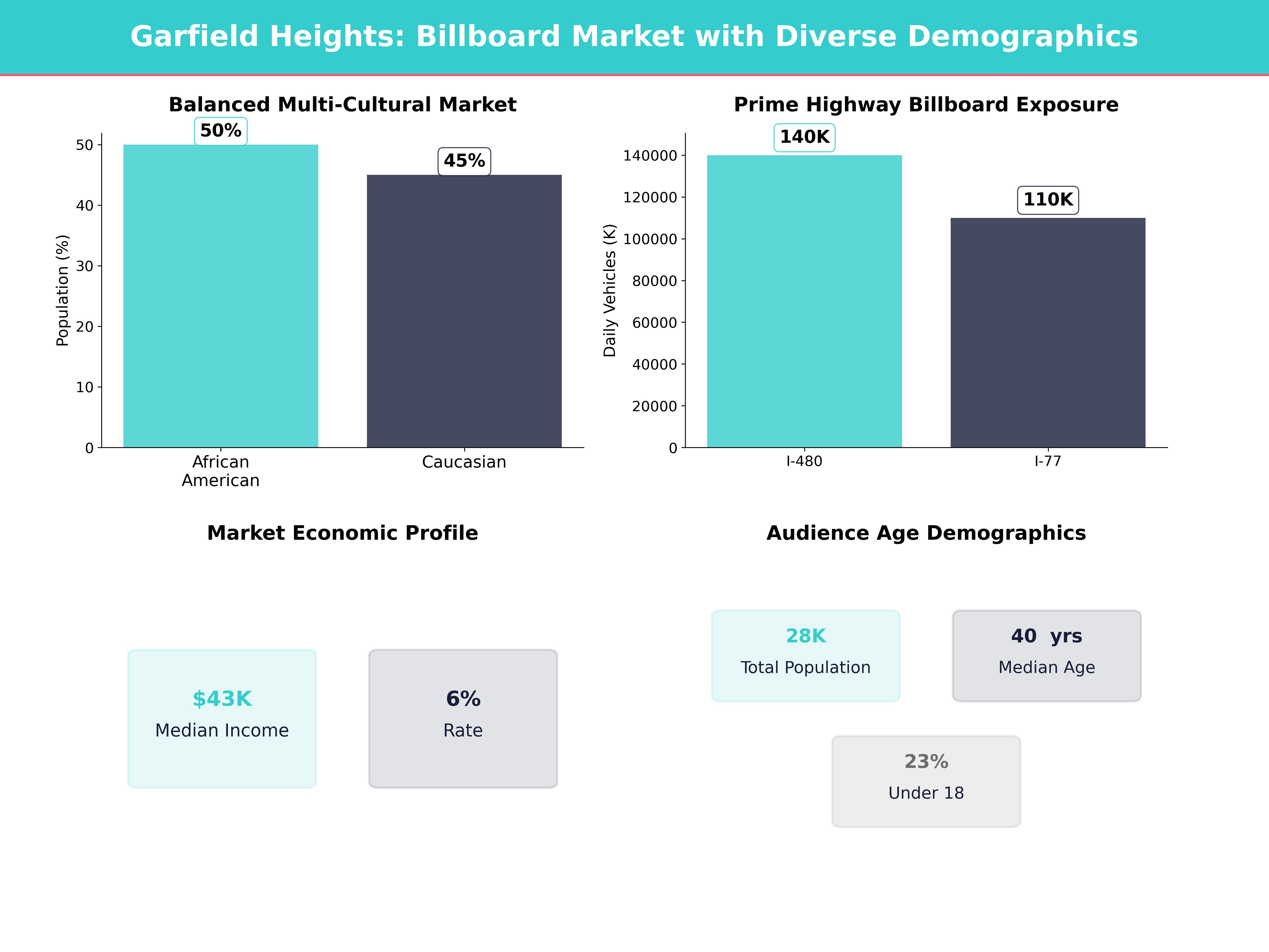 Infographic showing key insights and demographics for Ohio, Garfield Heights