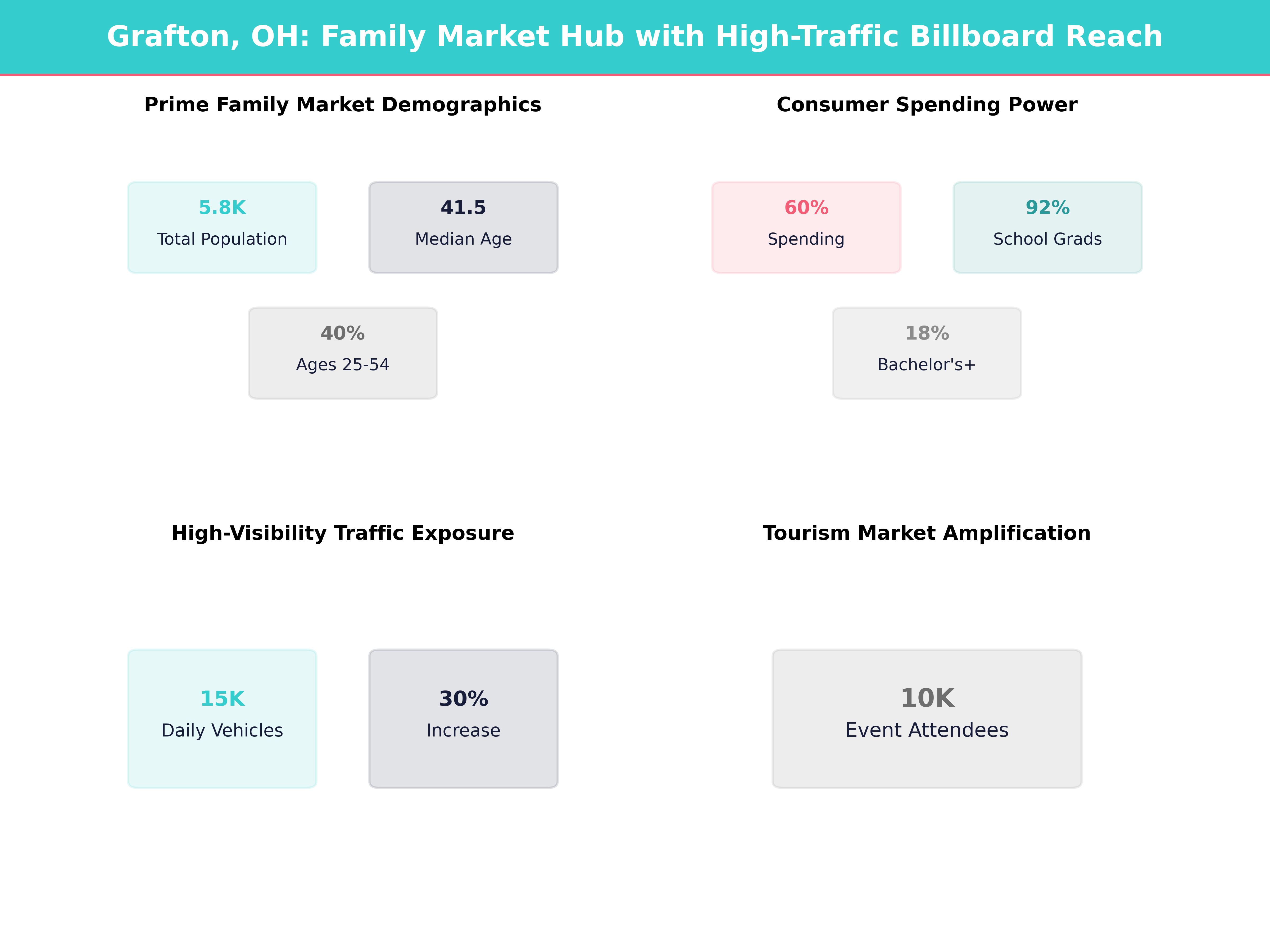 Infographic showing key insights and demographics for Ohio, Grafton