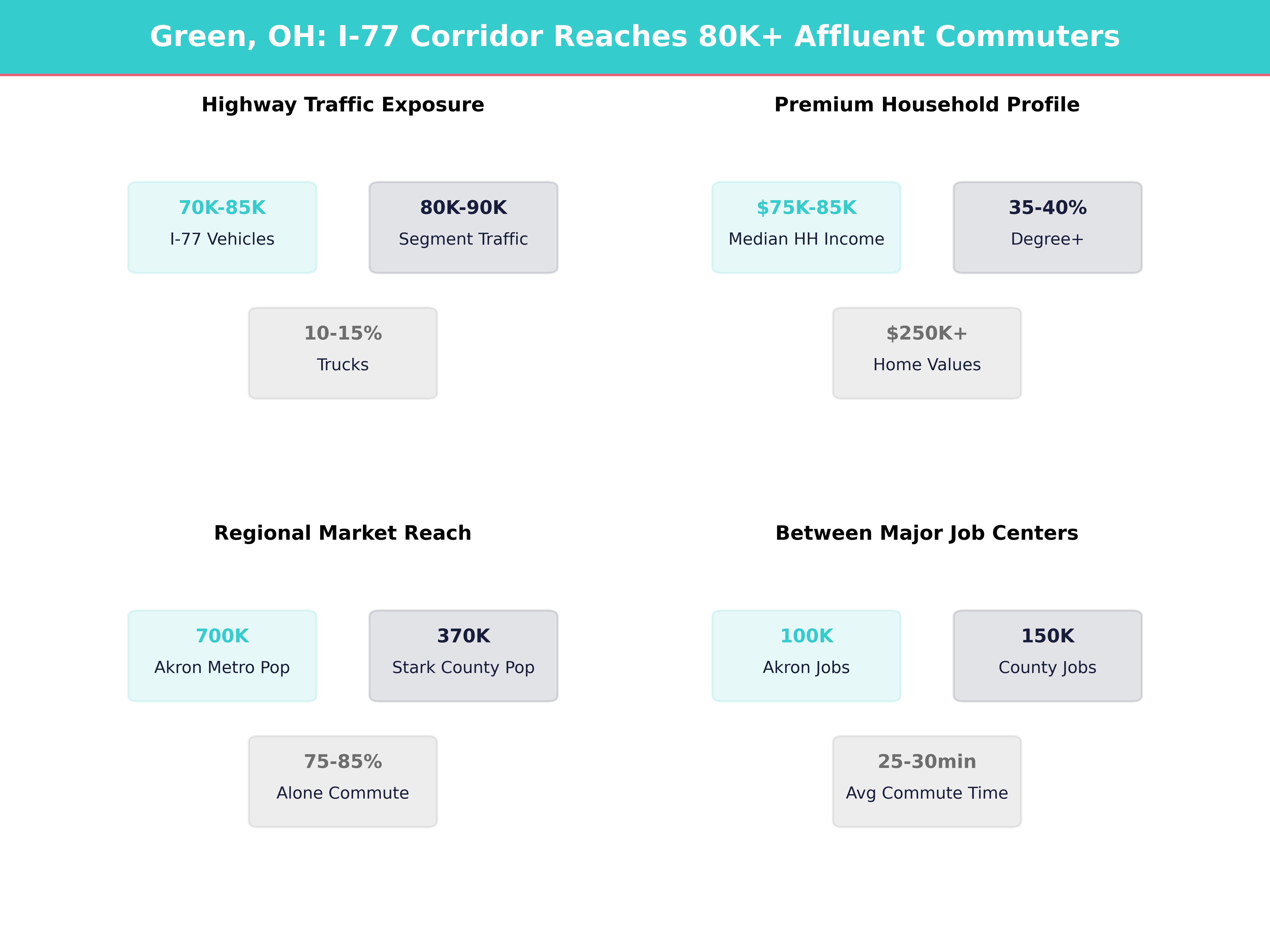 Infographic showing key insights and demographics for Ohio, Green
