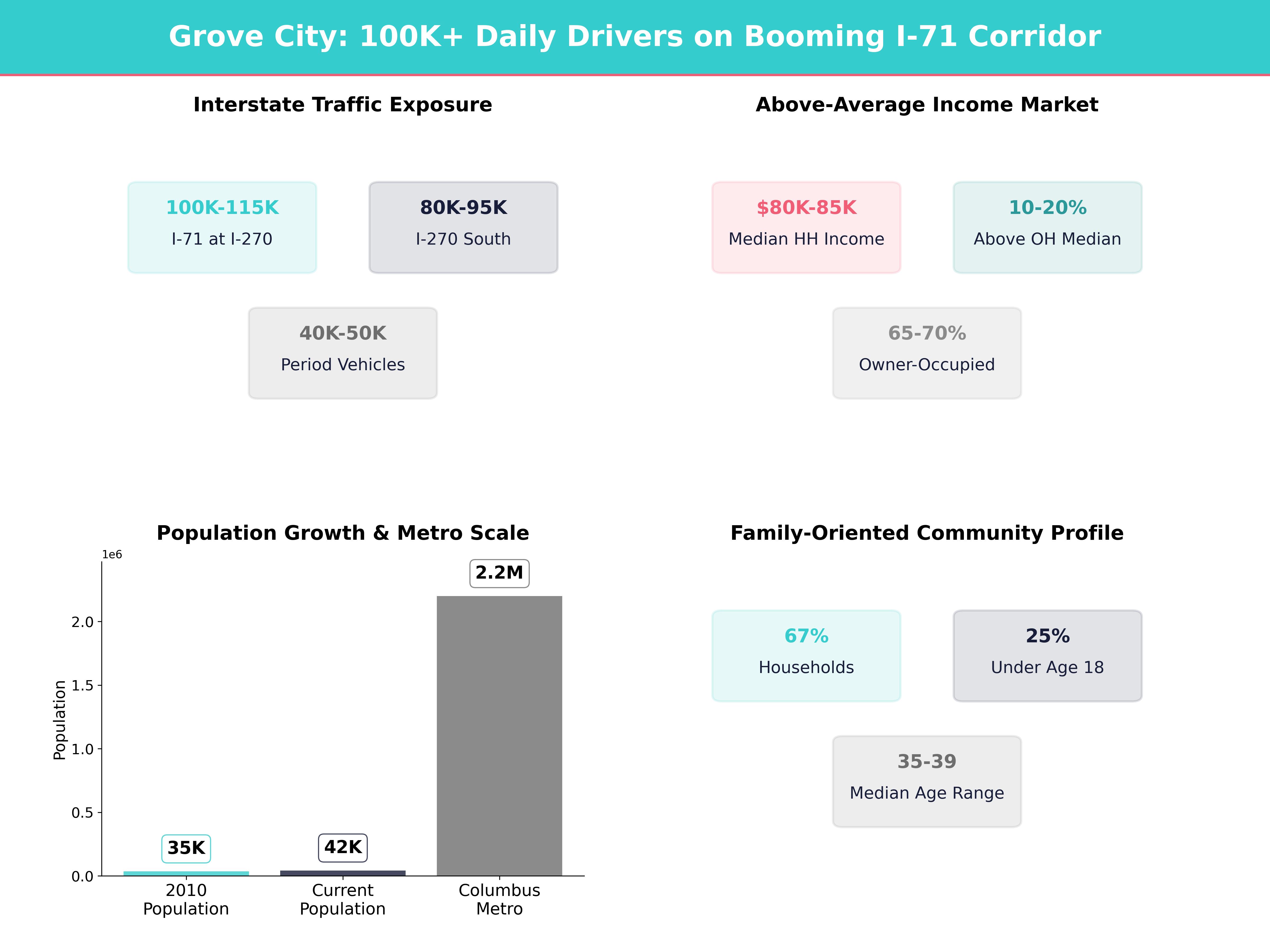 Infographic showing key insights and demographics for Ohio, Grove City