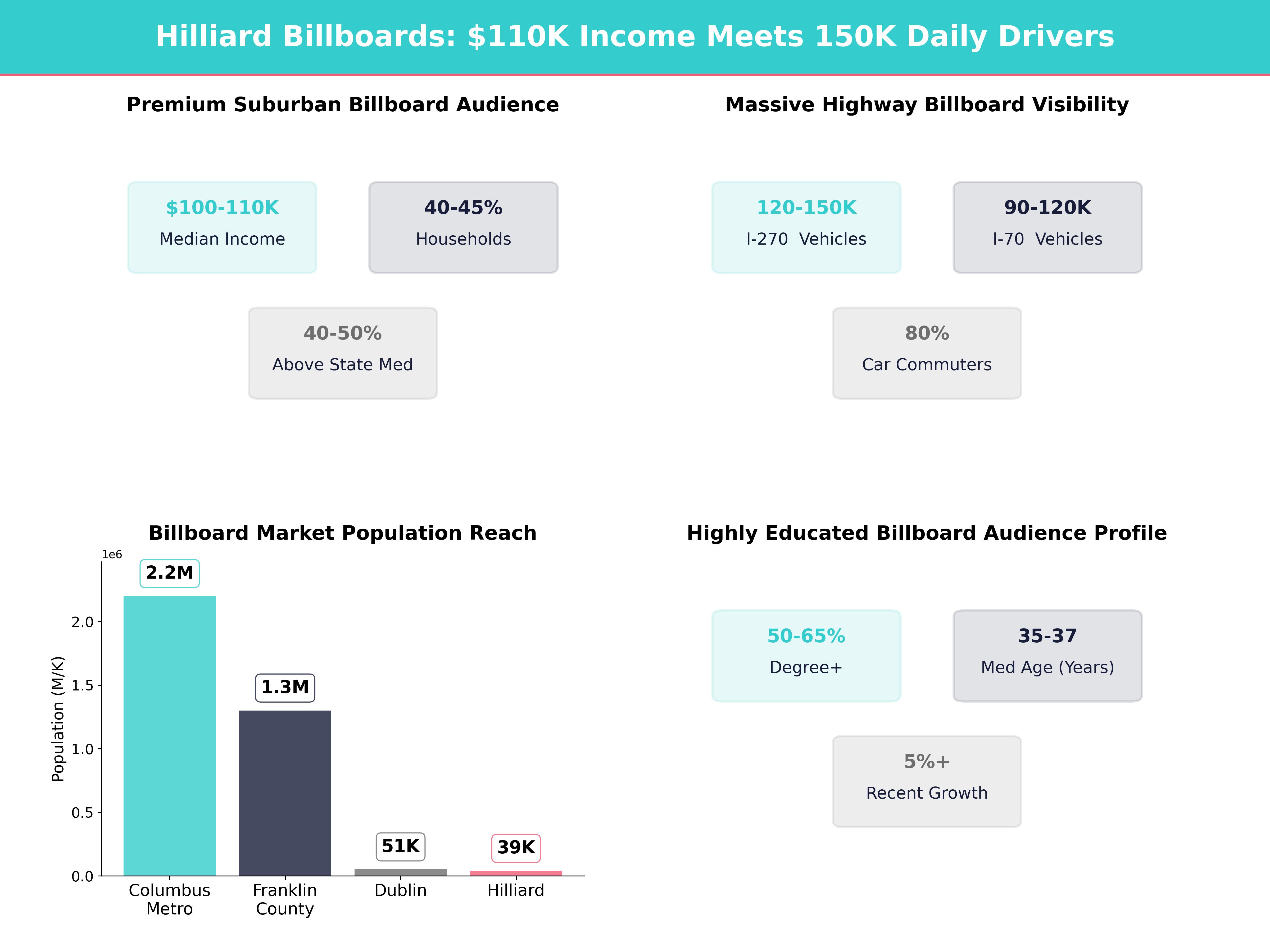Infographic showing key insights and demographics for Ohio, Hilliard