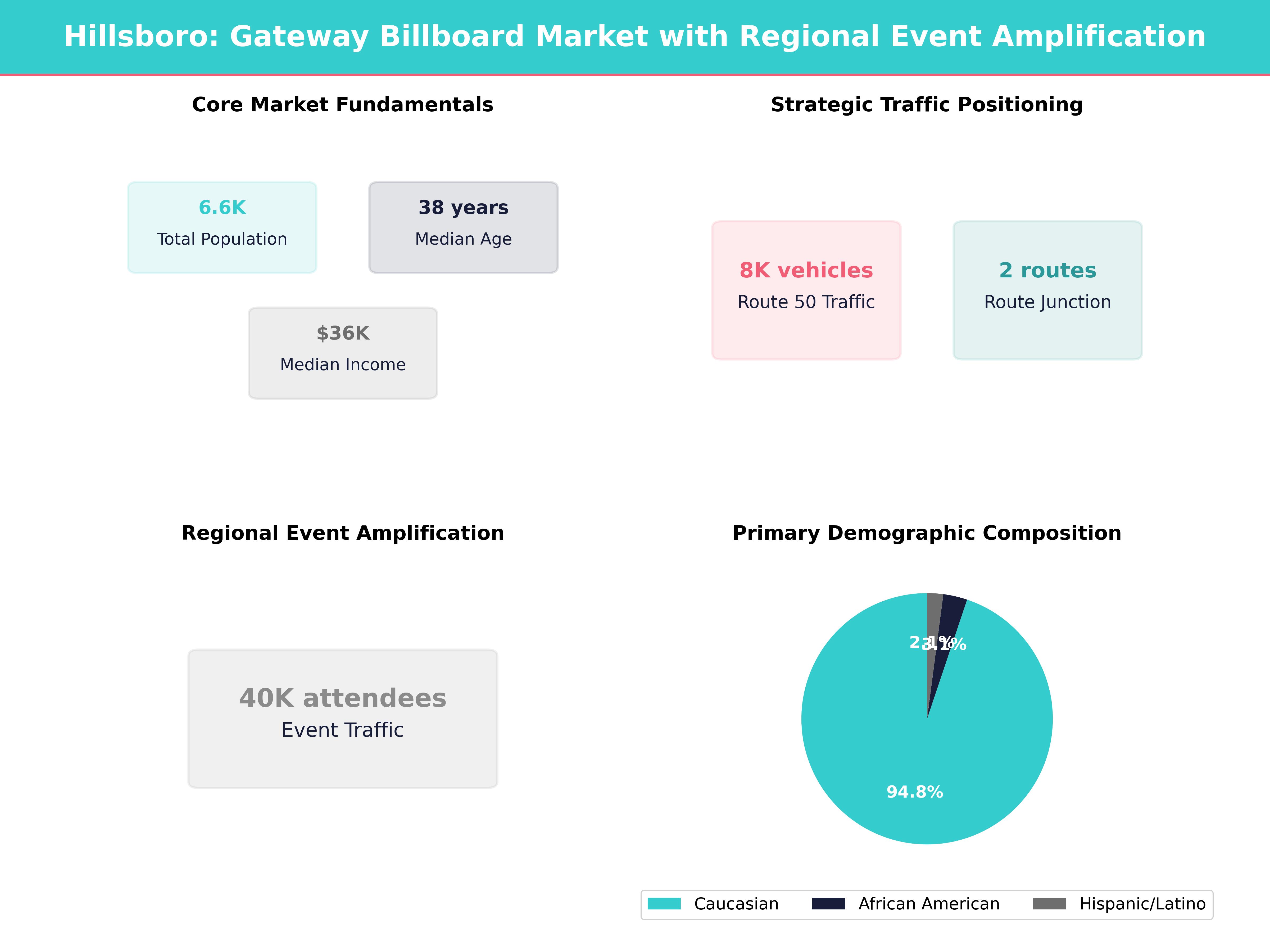 Infographic showing key insights and demographics for Ohio, Hillsboro