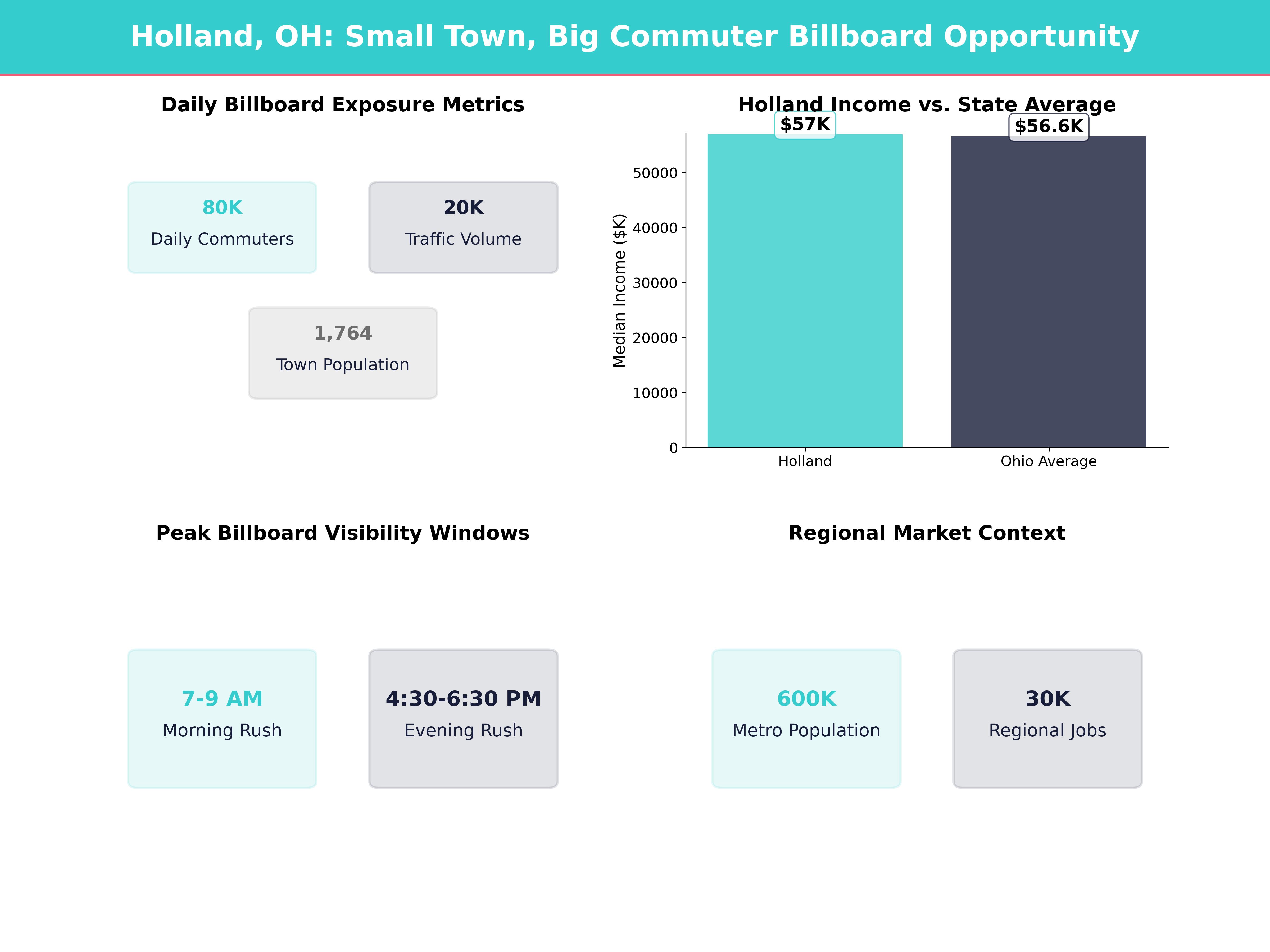 Infographic showing key insights and demographics for Ohio, Holland