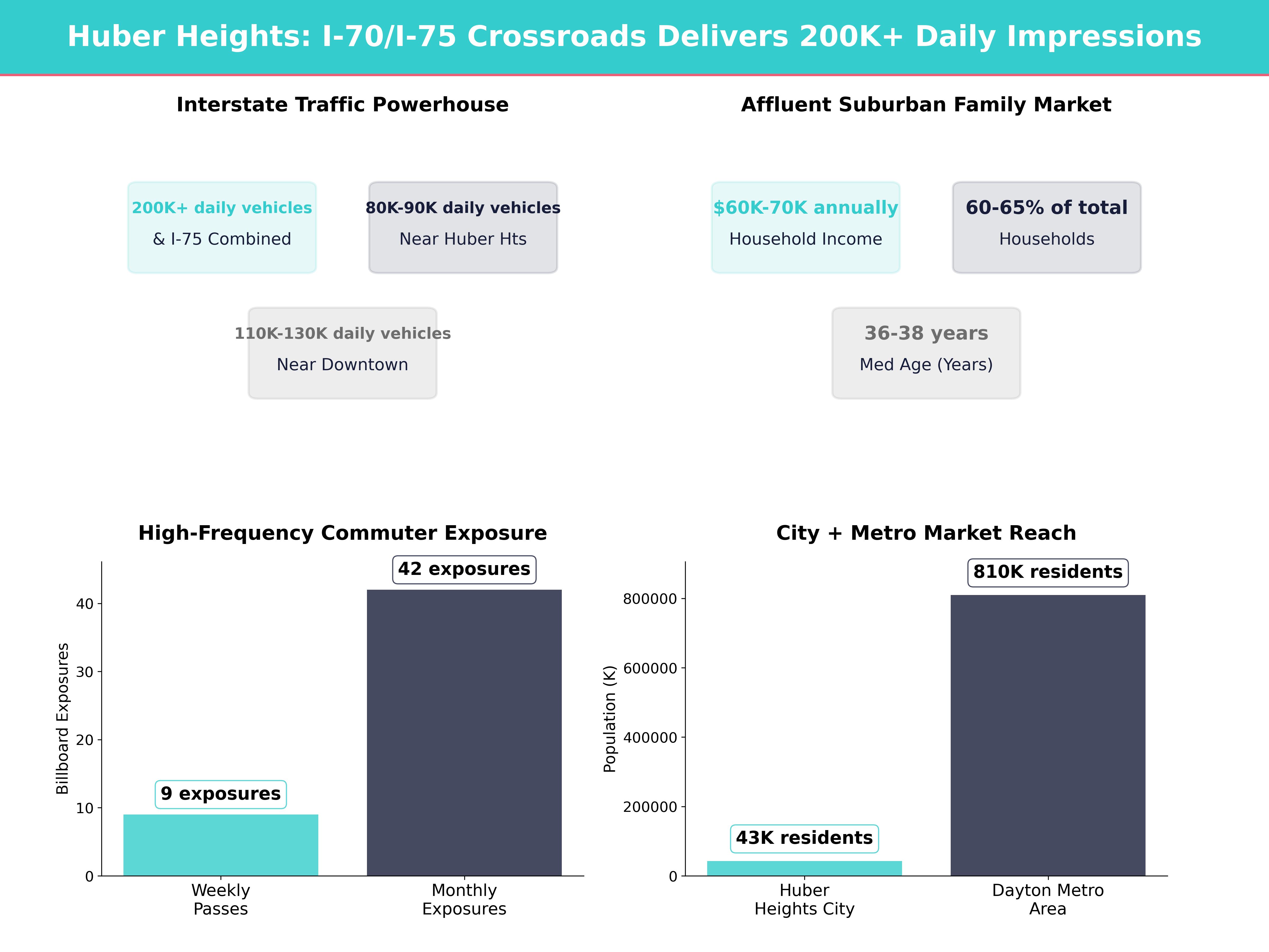 Infographic showing key insights and demographics for Ohio, Huber Heights