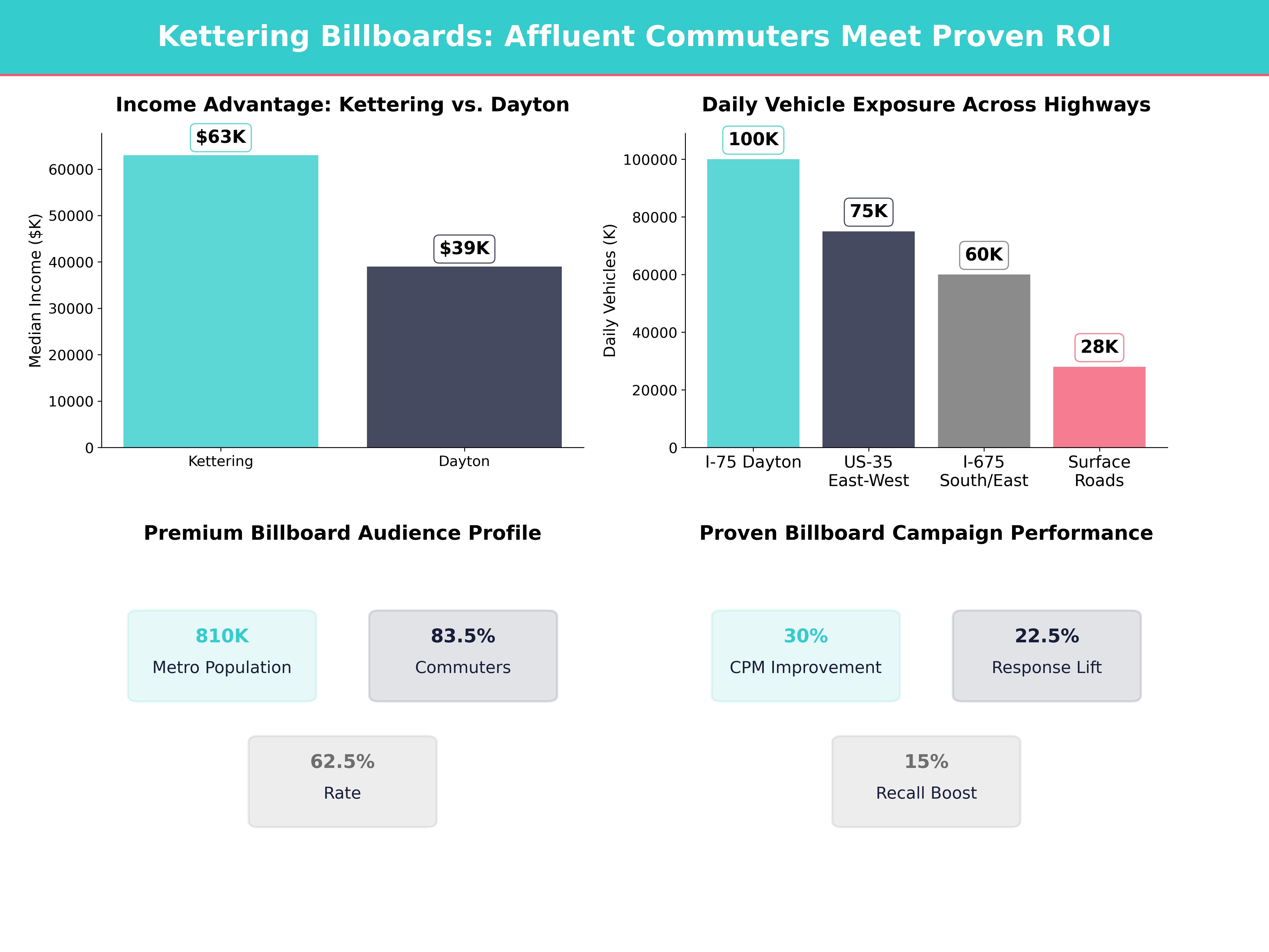 Infographic showing key insights and demographics for Ohio, Kettering