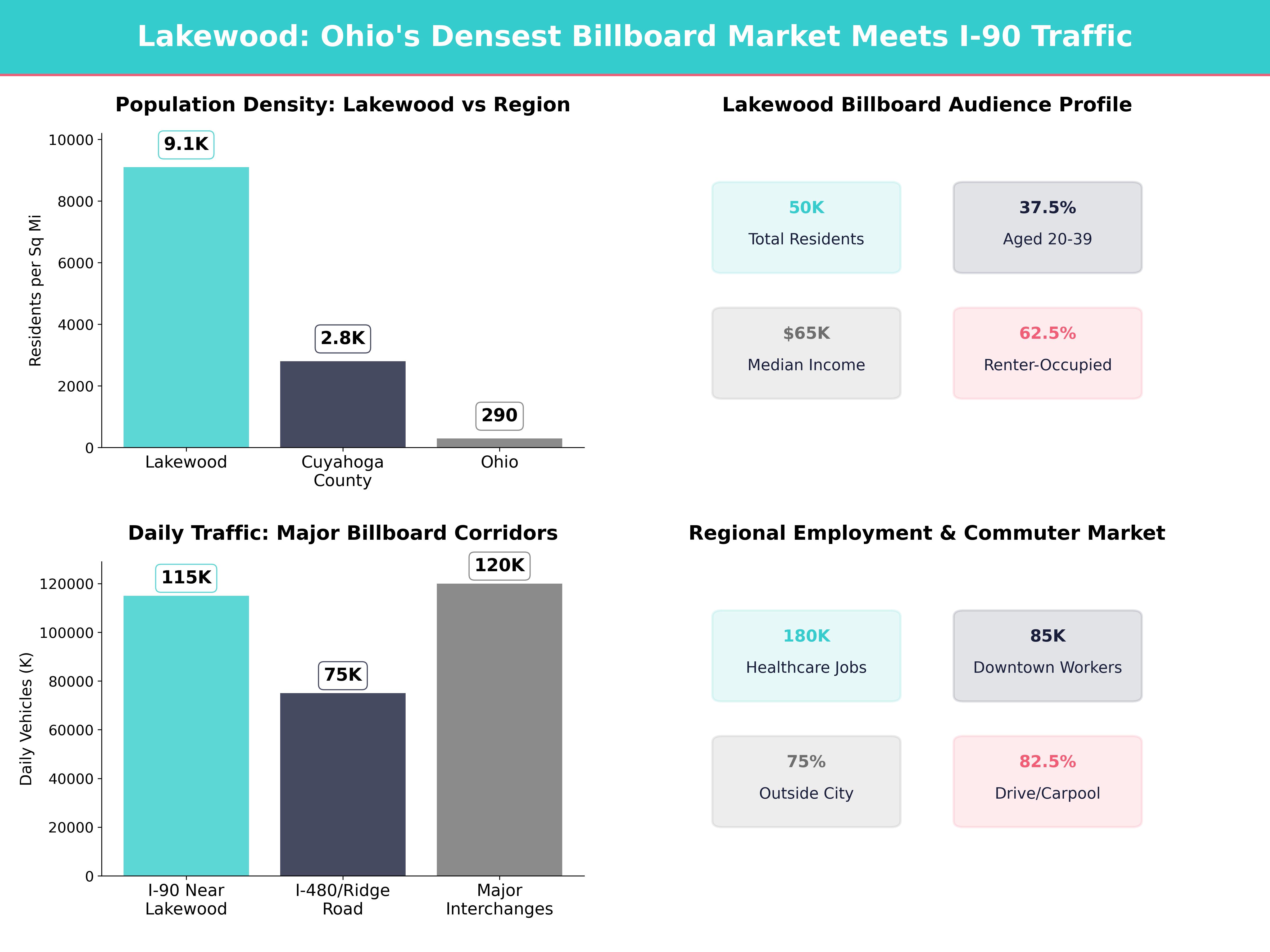 Infographic showing key insights and demographics for Ohio, Lakewood