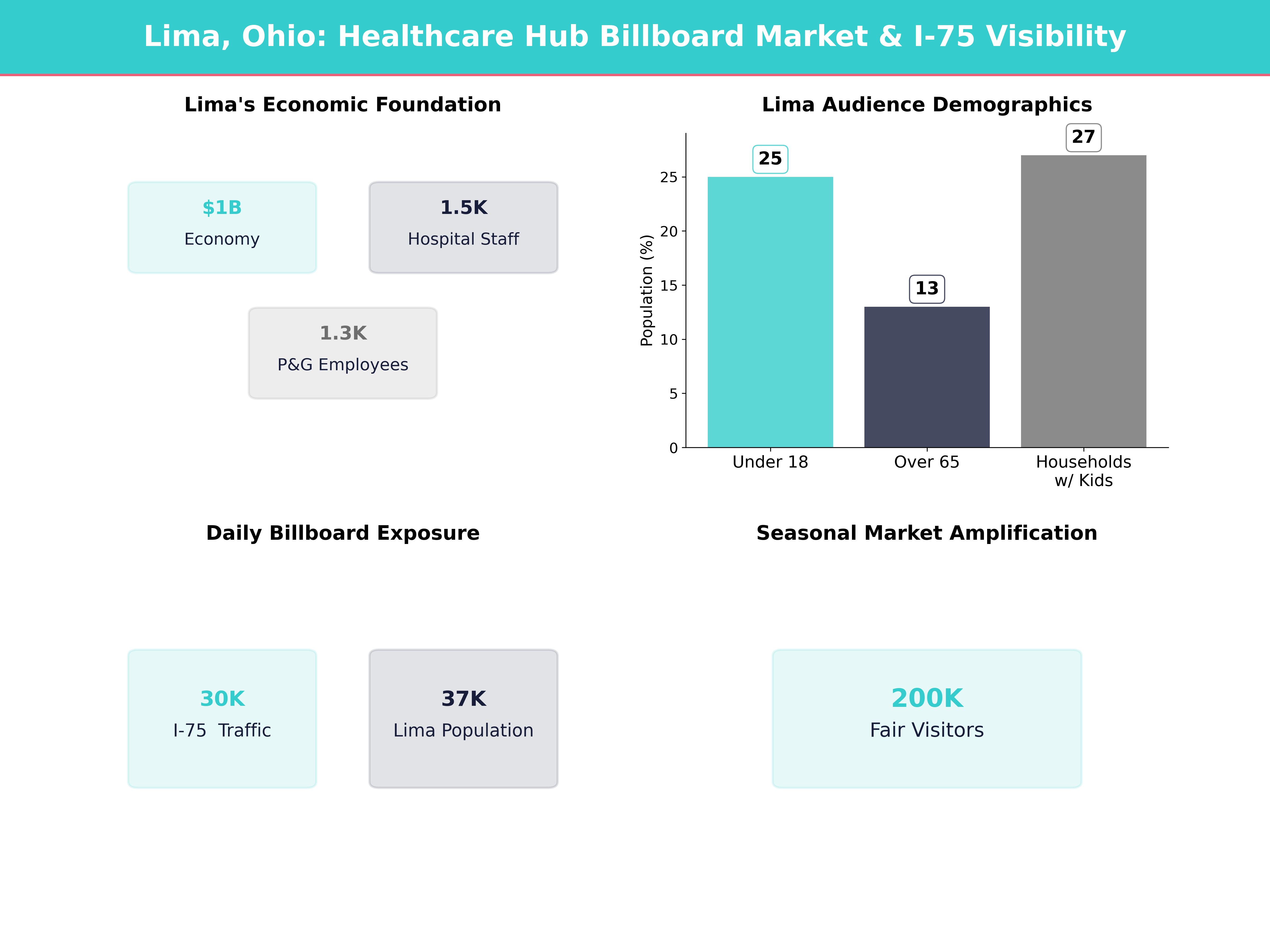 Infographic showing key insights and demographics for Ohio, Lima